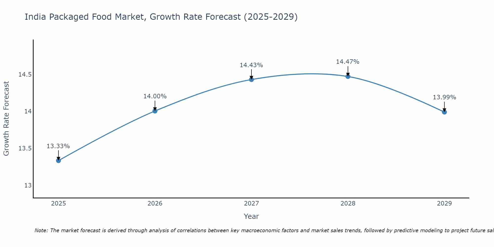 India Packaged Food Market Growth Rate