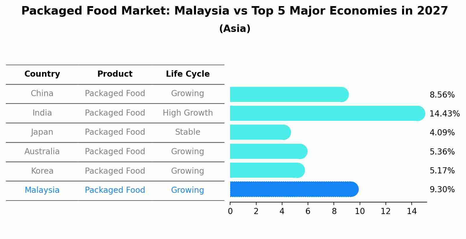 Packaged Food Market: Malaysia vs Top 5 Major Economies in 2027 (Asia)