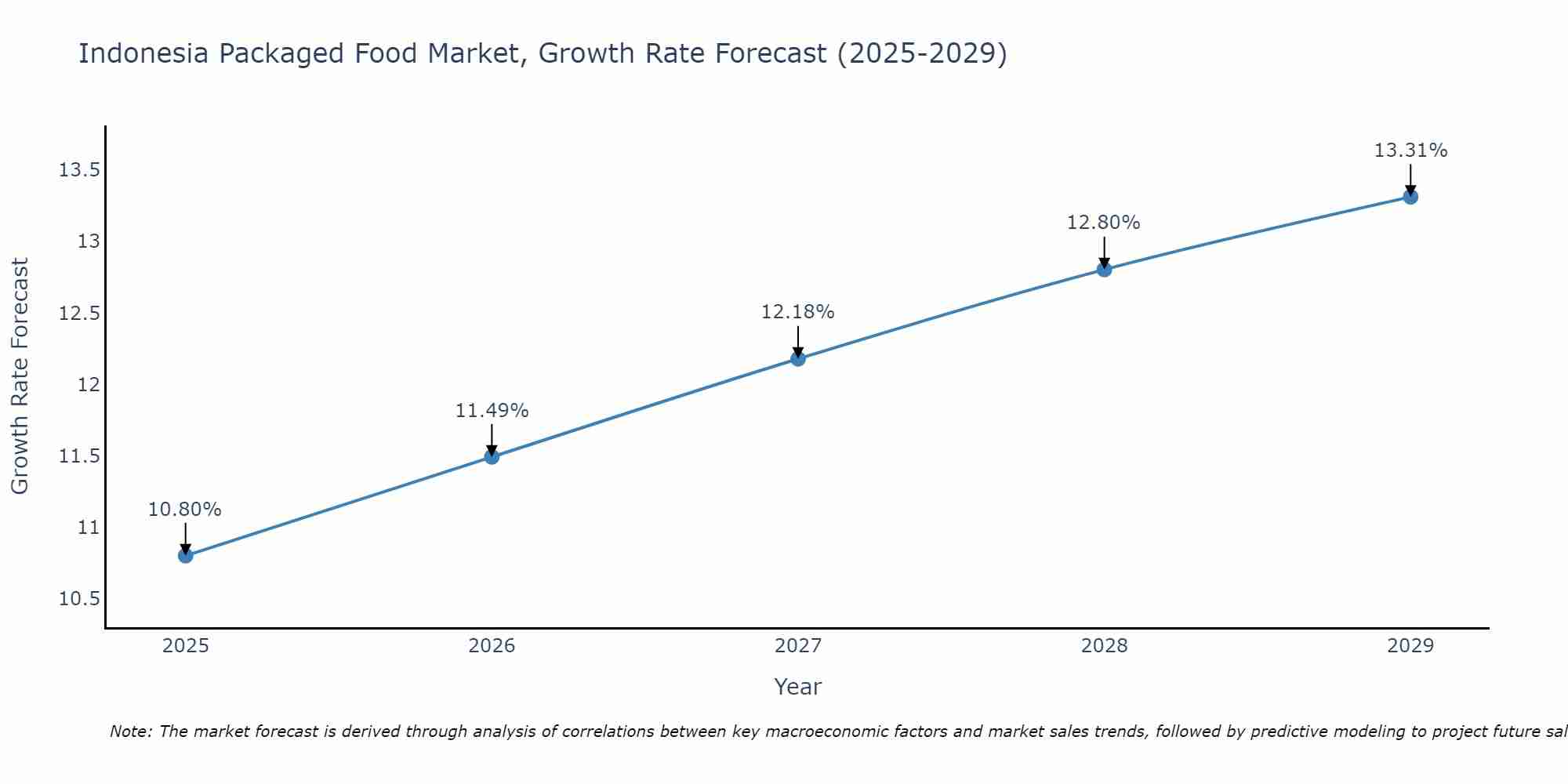 Indonesia Packaged Food Market Growth Rate