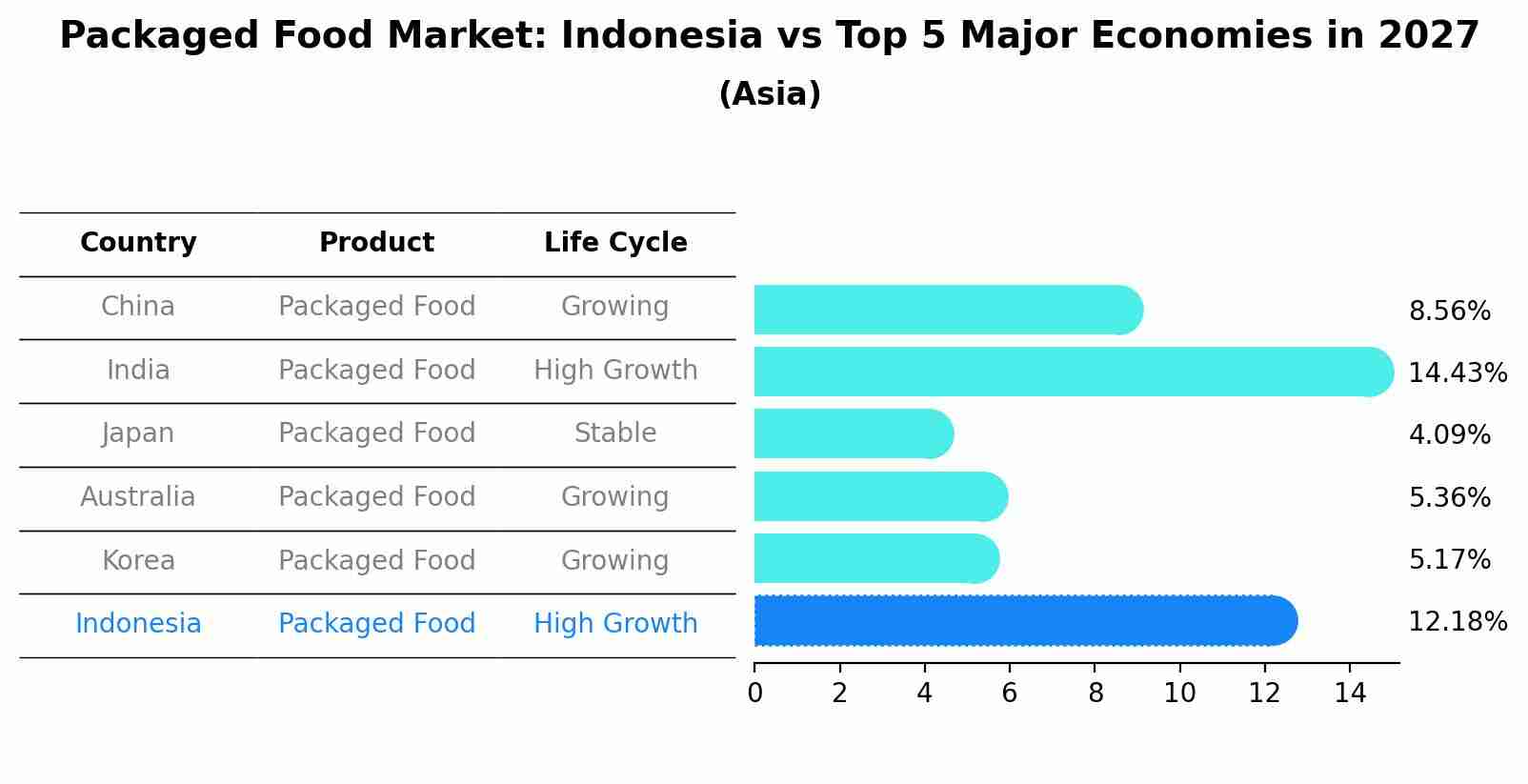 Packaged Food Market: Indonesia vs Top 5 Major Economies in 2027 (Asia)