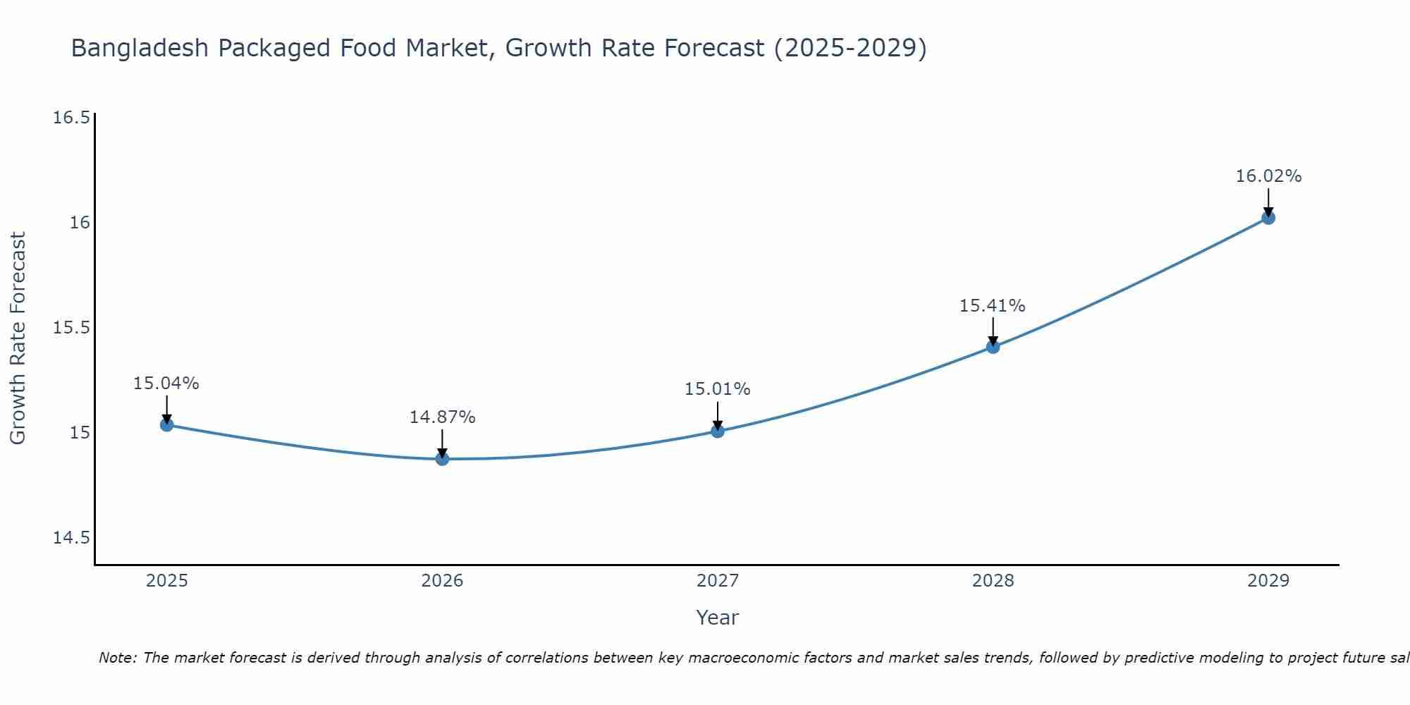 Bangladesh Packaged Food Market Growth Rate