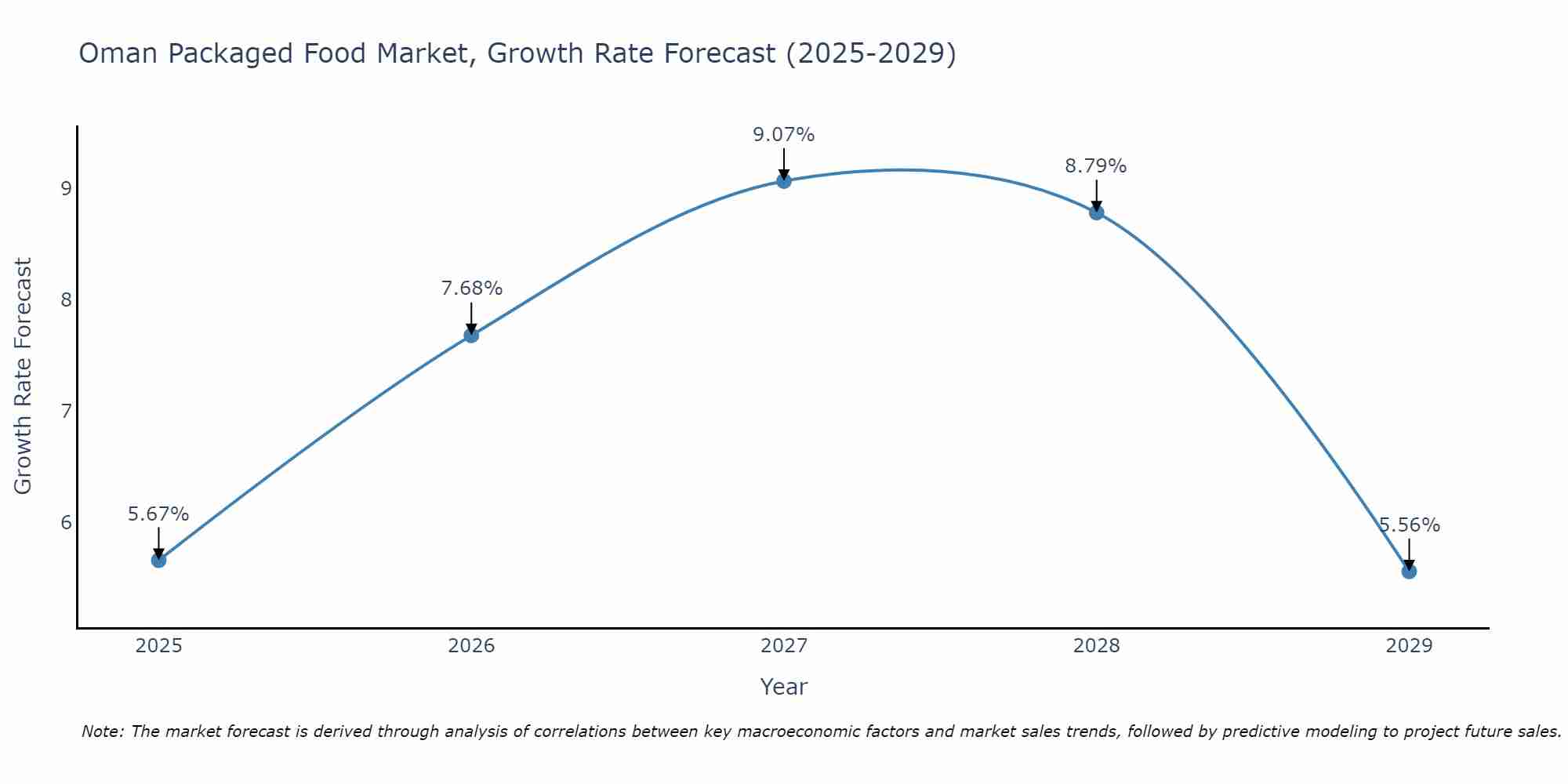 Oman Packaged Food Market Growth Rate