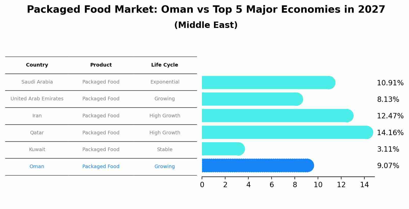 Packaged Food Market: Oman vs Top 5 Major Economies in 2027 (Middle East)