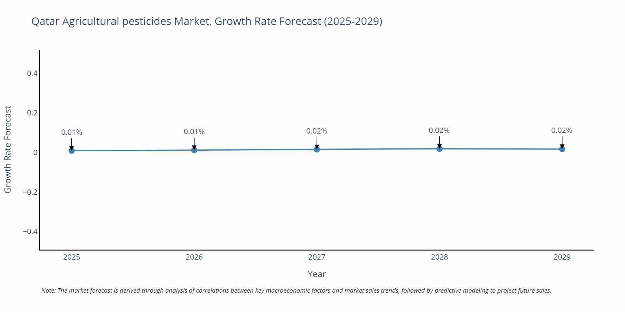 Qatar Agricultural pesticides Market Growth Rate