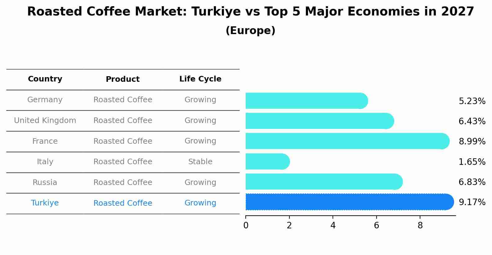 Roasted Coffee Market: Turkiye vs Top 5 Major Economies in 2027 (Europe)