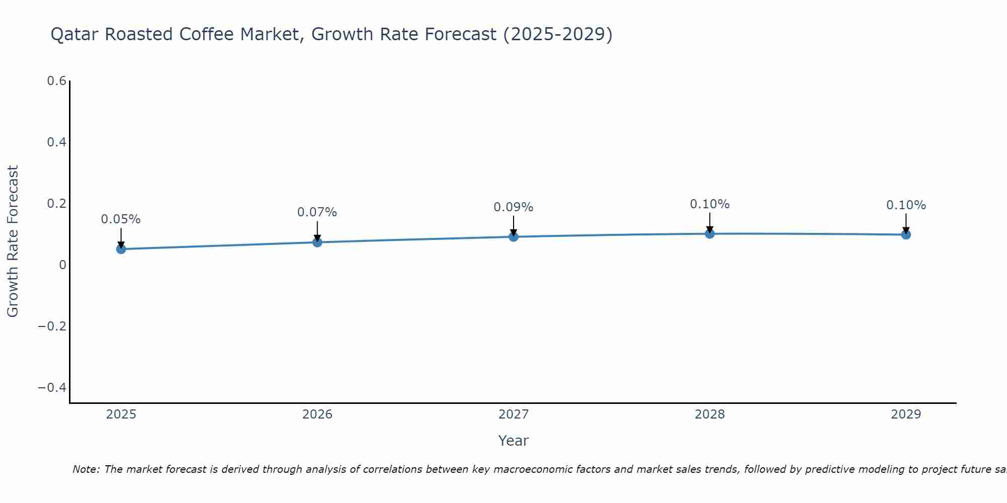 Qatar Roasted Coffee Market Growth Rate