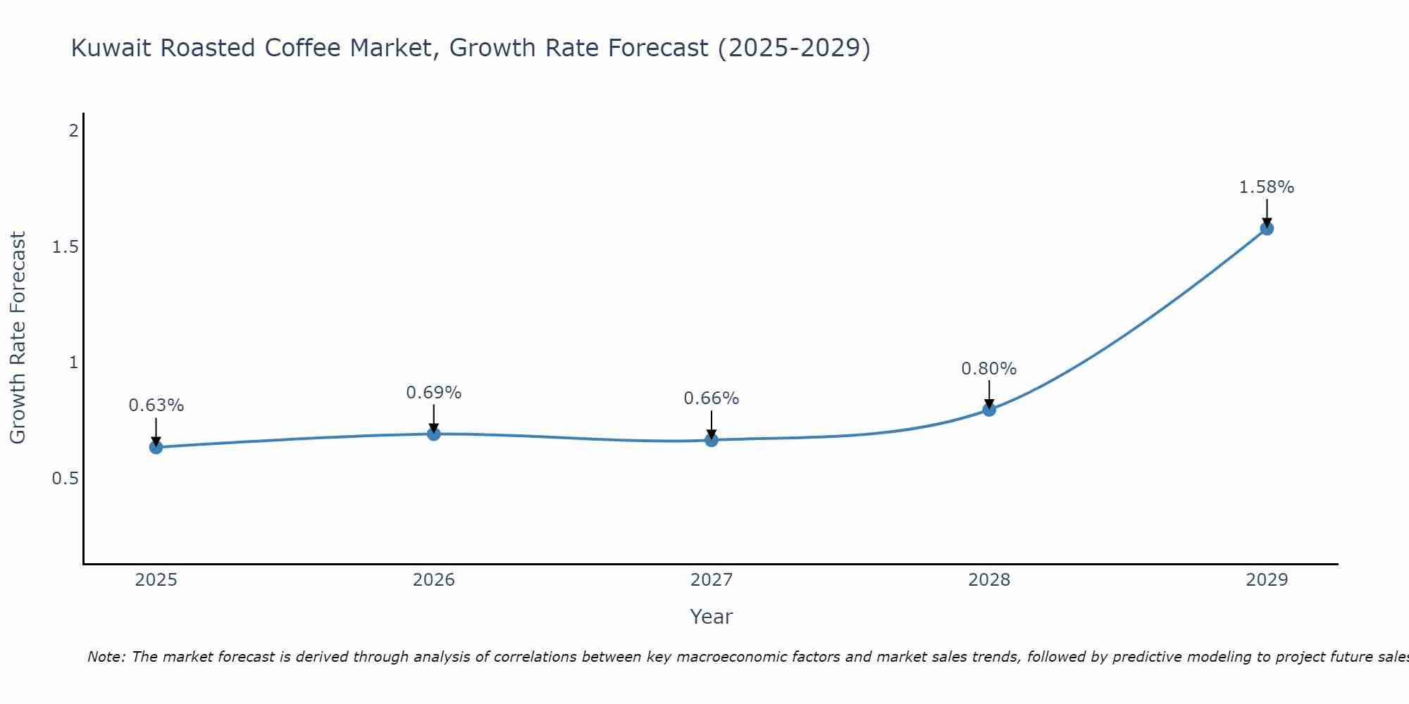 Kuwait Roasted Coffee Market Growth Rate