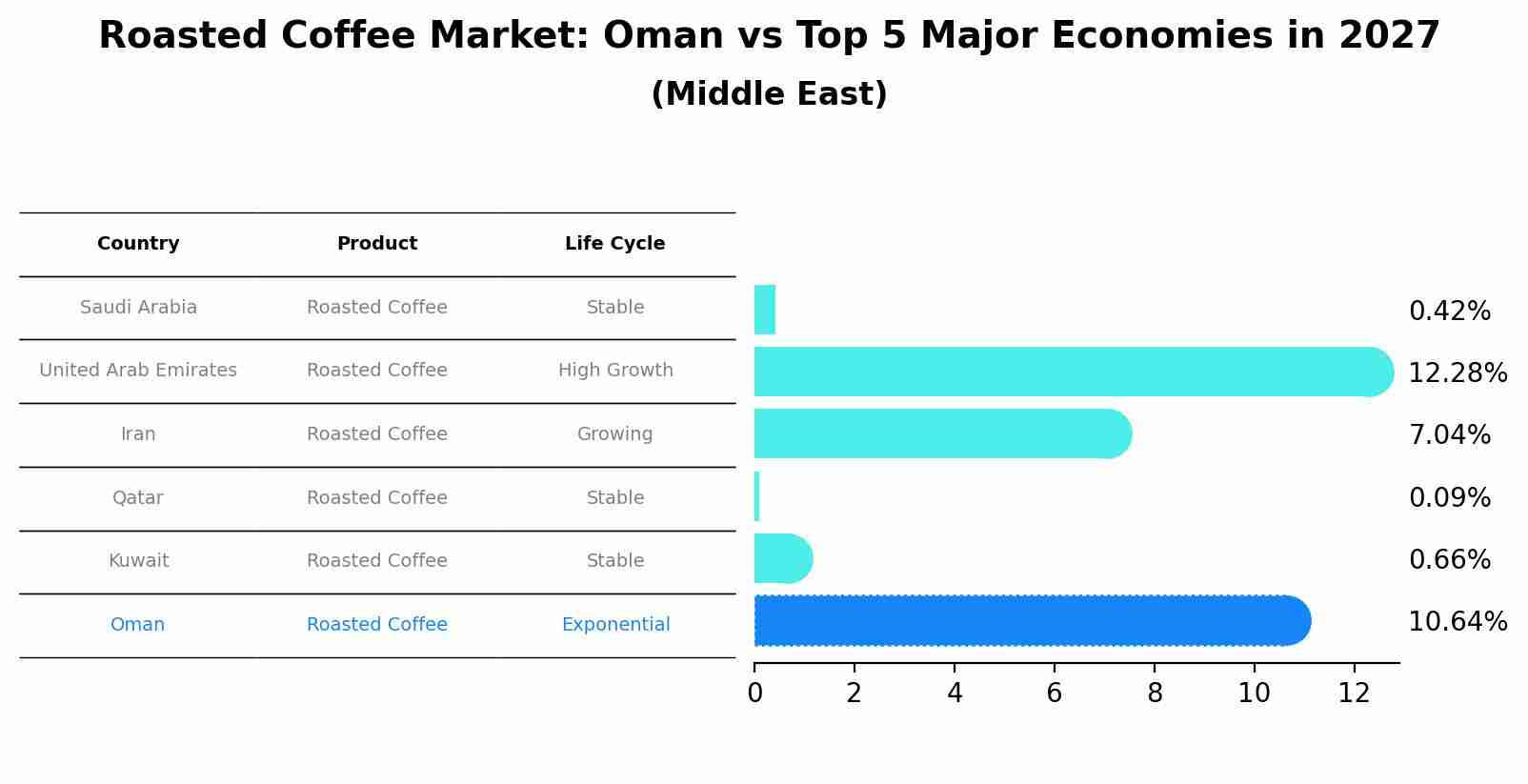 Roasted Coffee Market: Oman vs Top 5 Major Economies in 2027 (Middle East)