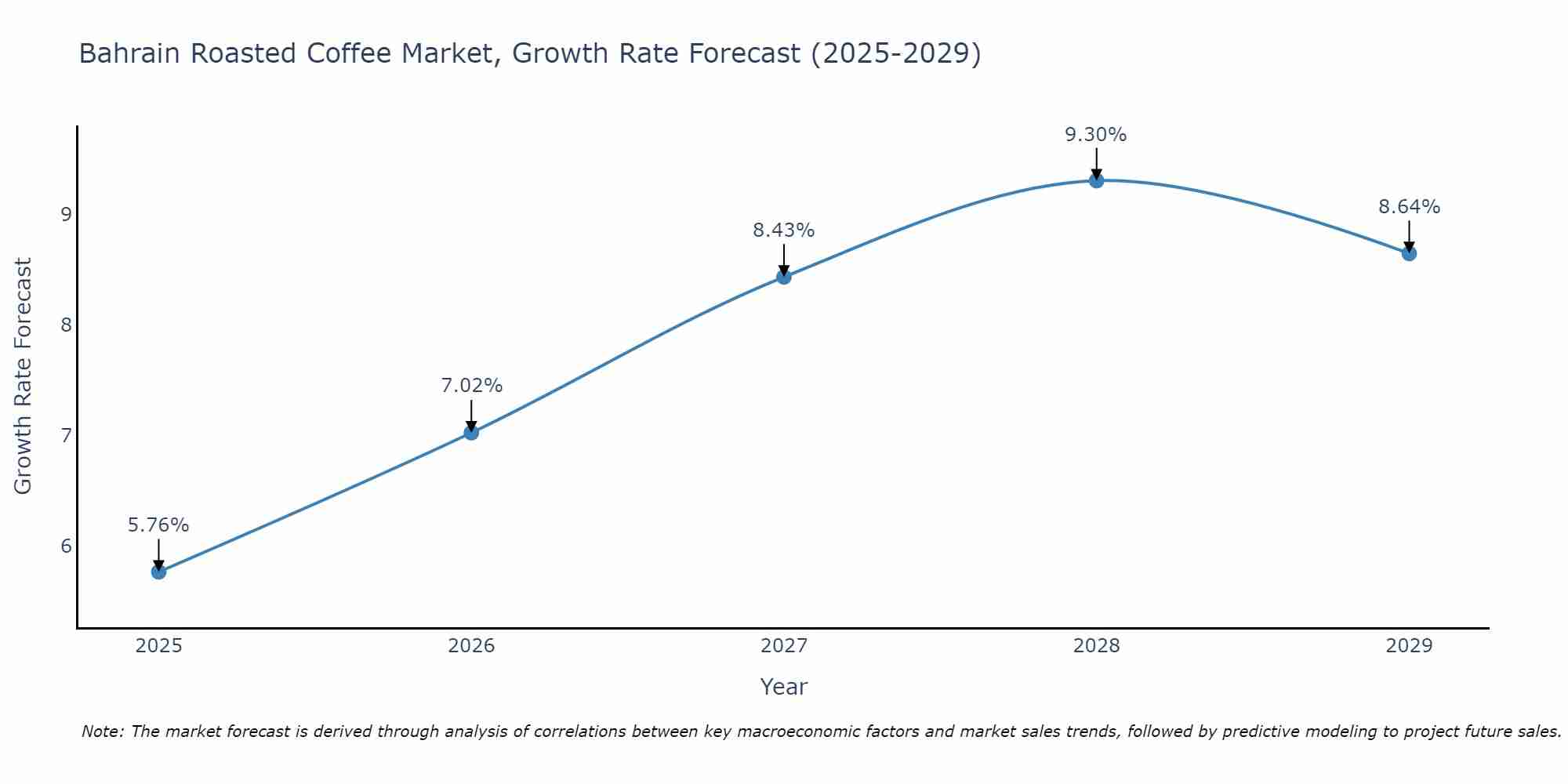 Bahrain Roasted Coffee Market Growth Rate