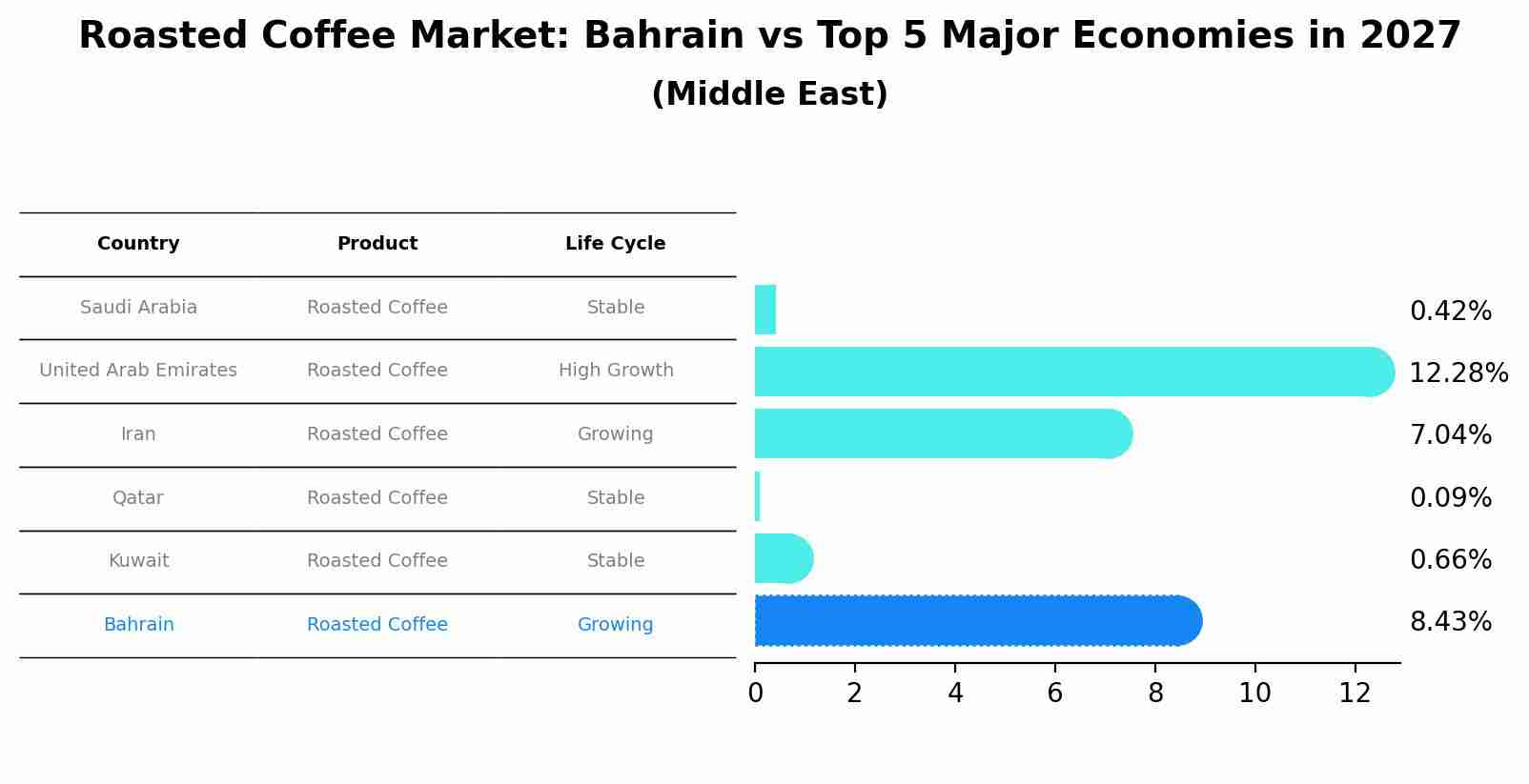 Roasted Coffee Market: Bahrain vs Top 5 Major Economies in 2027 (Middle East)