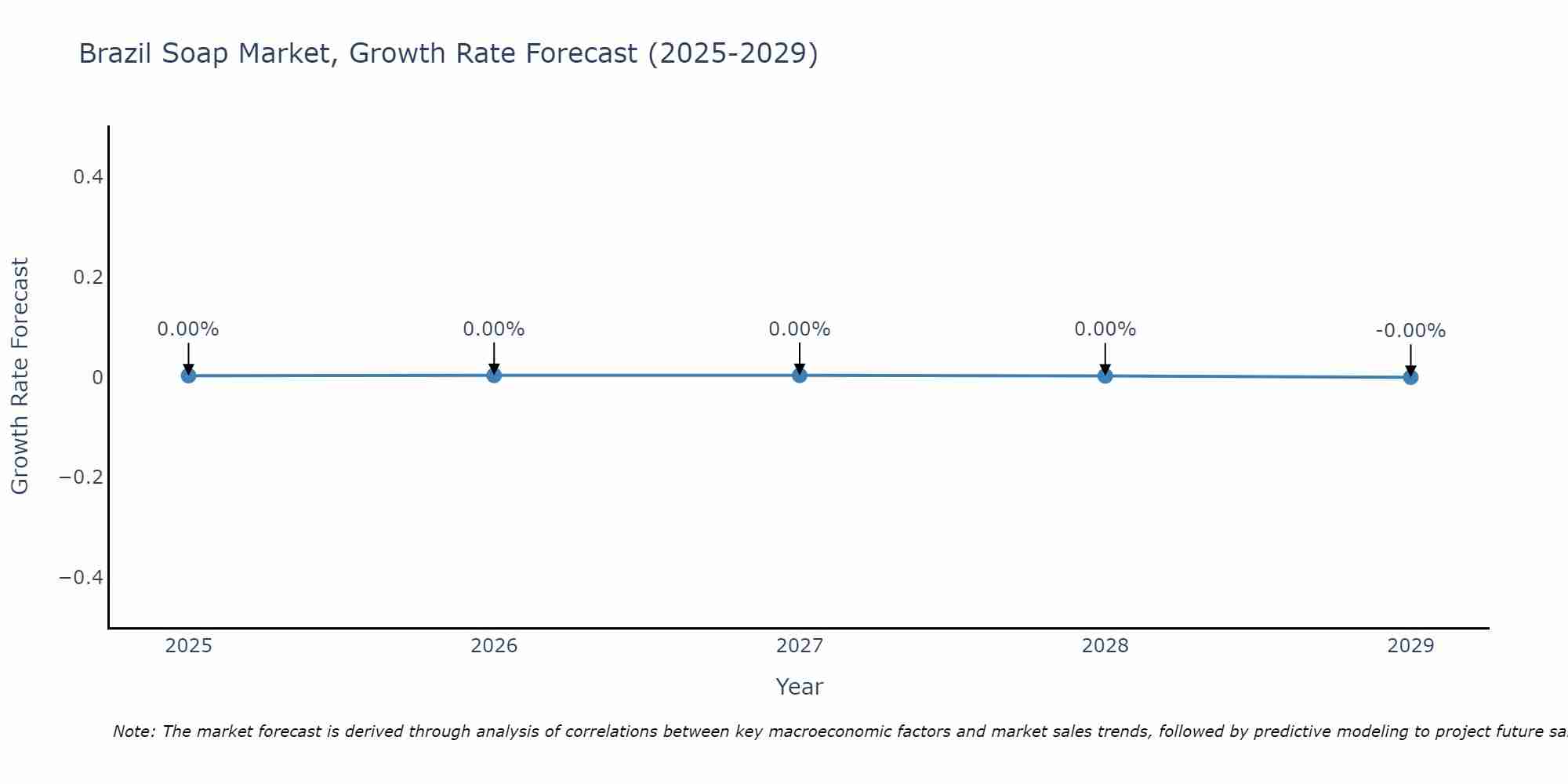 Brazil Soap Market Growth Rate