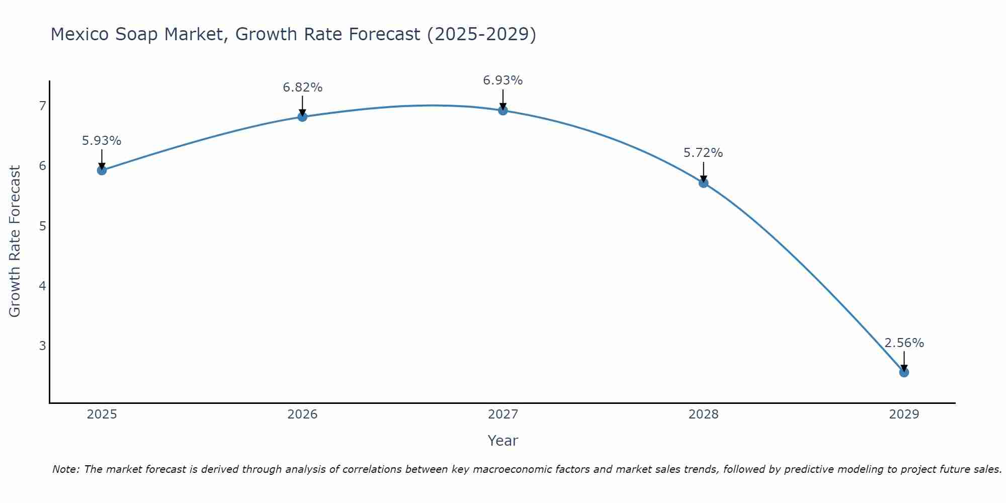 Mexico Soap Market Growth Rate
