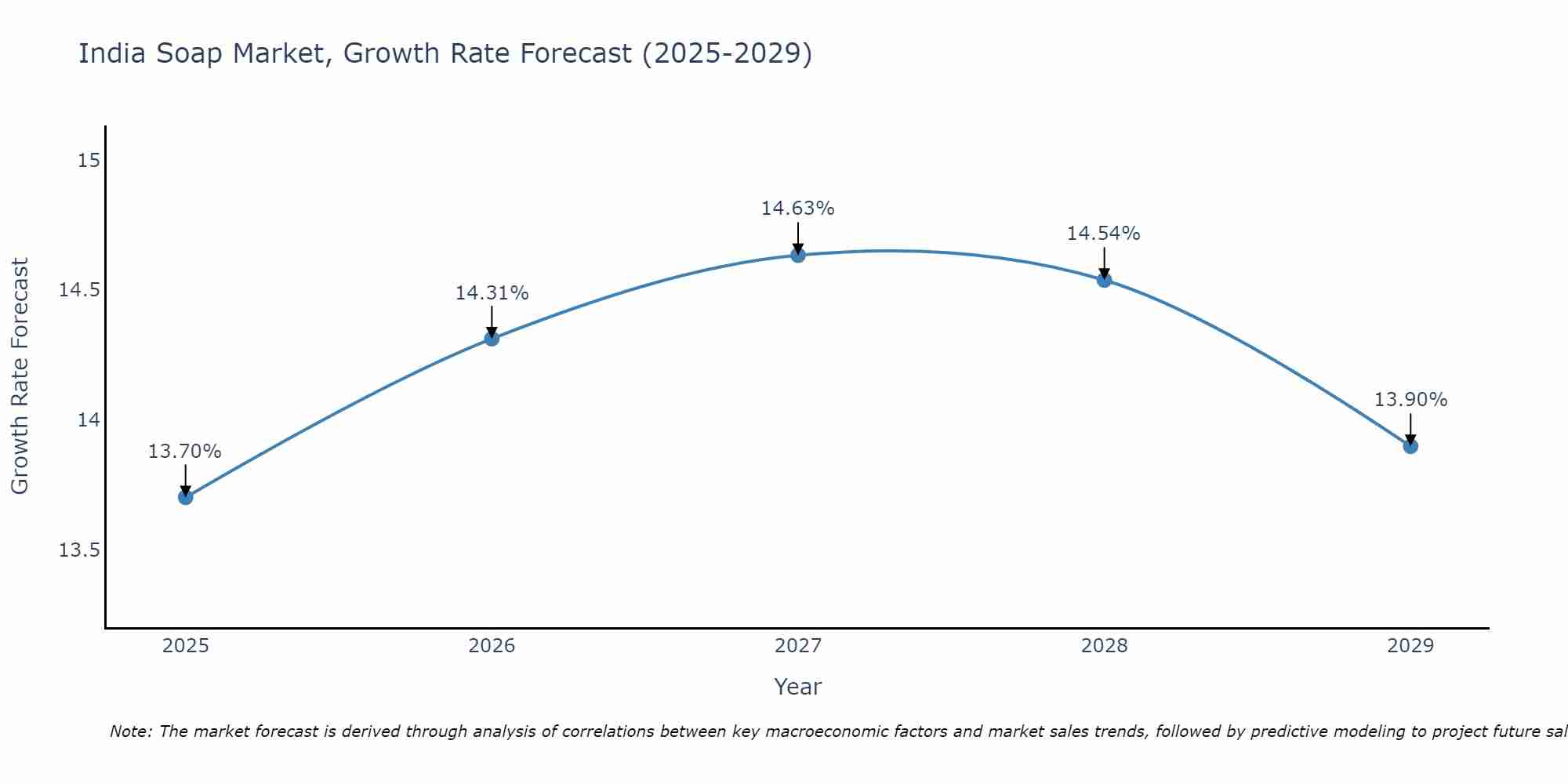 India Soap Market Growth Rate