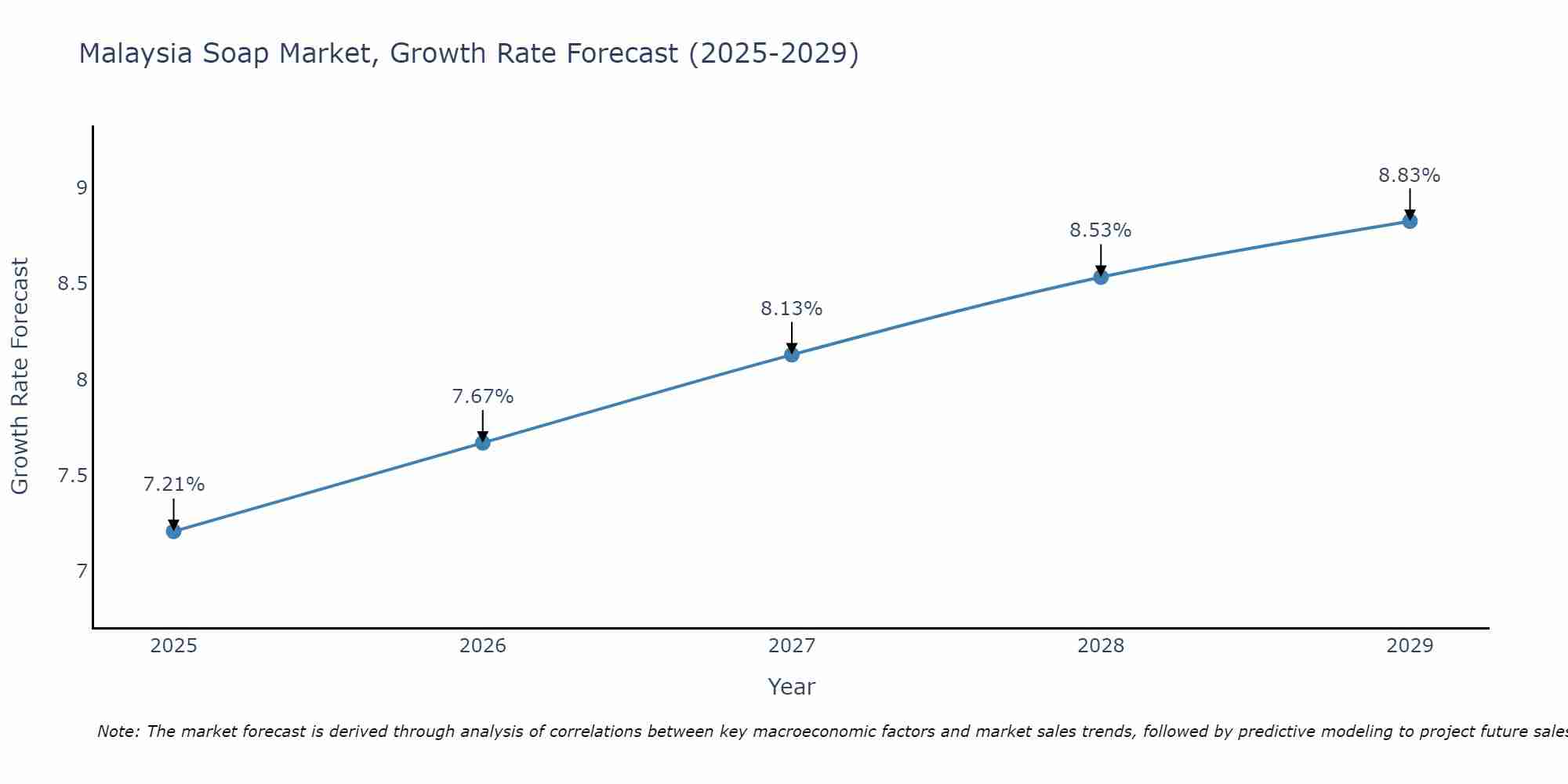 Malaysia Soap Market Growth Rate