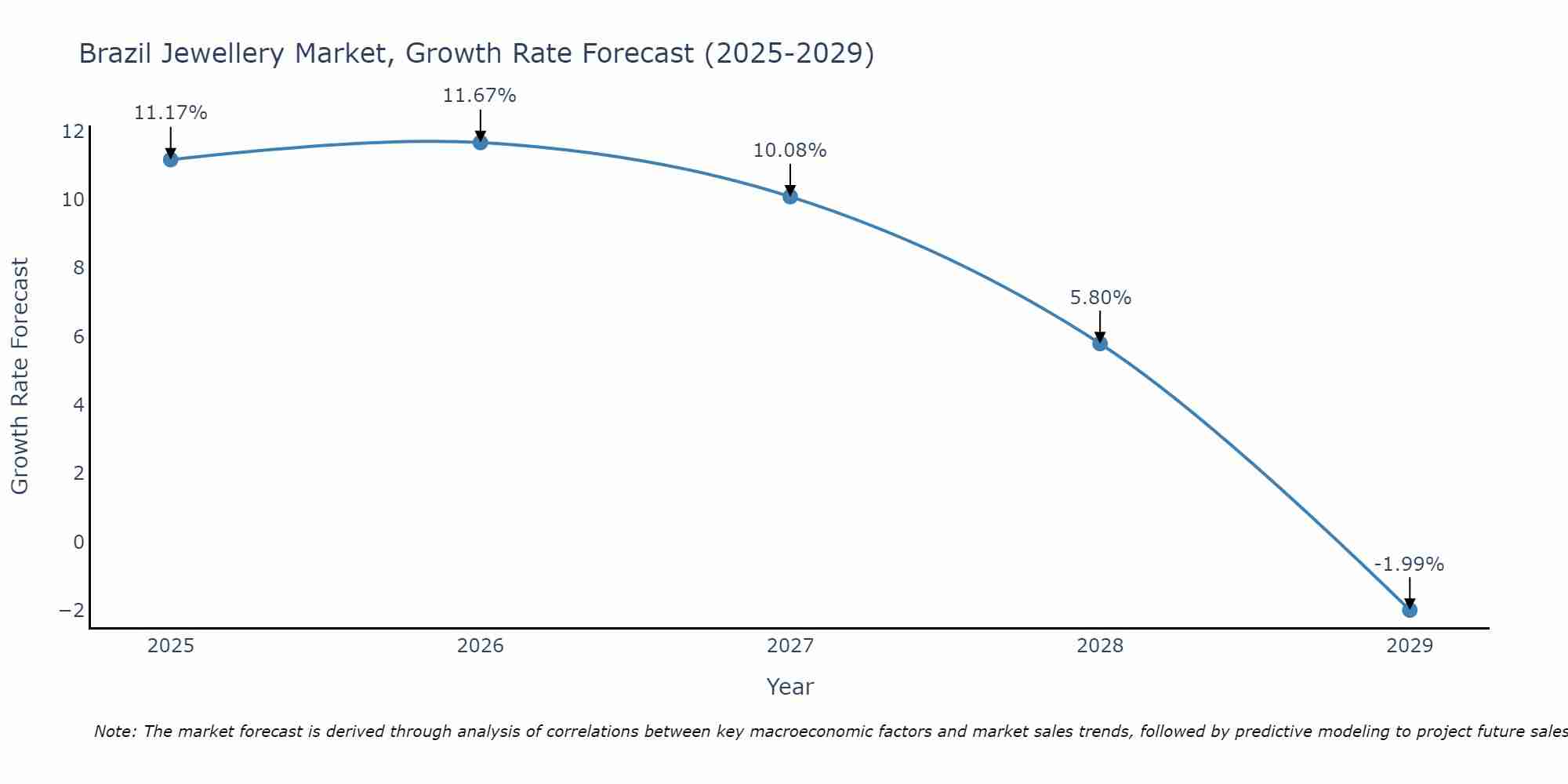 Brazil Jewellery Market Growth Rate