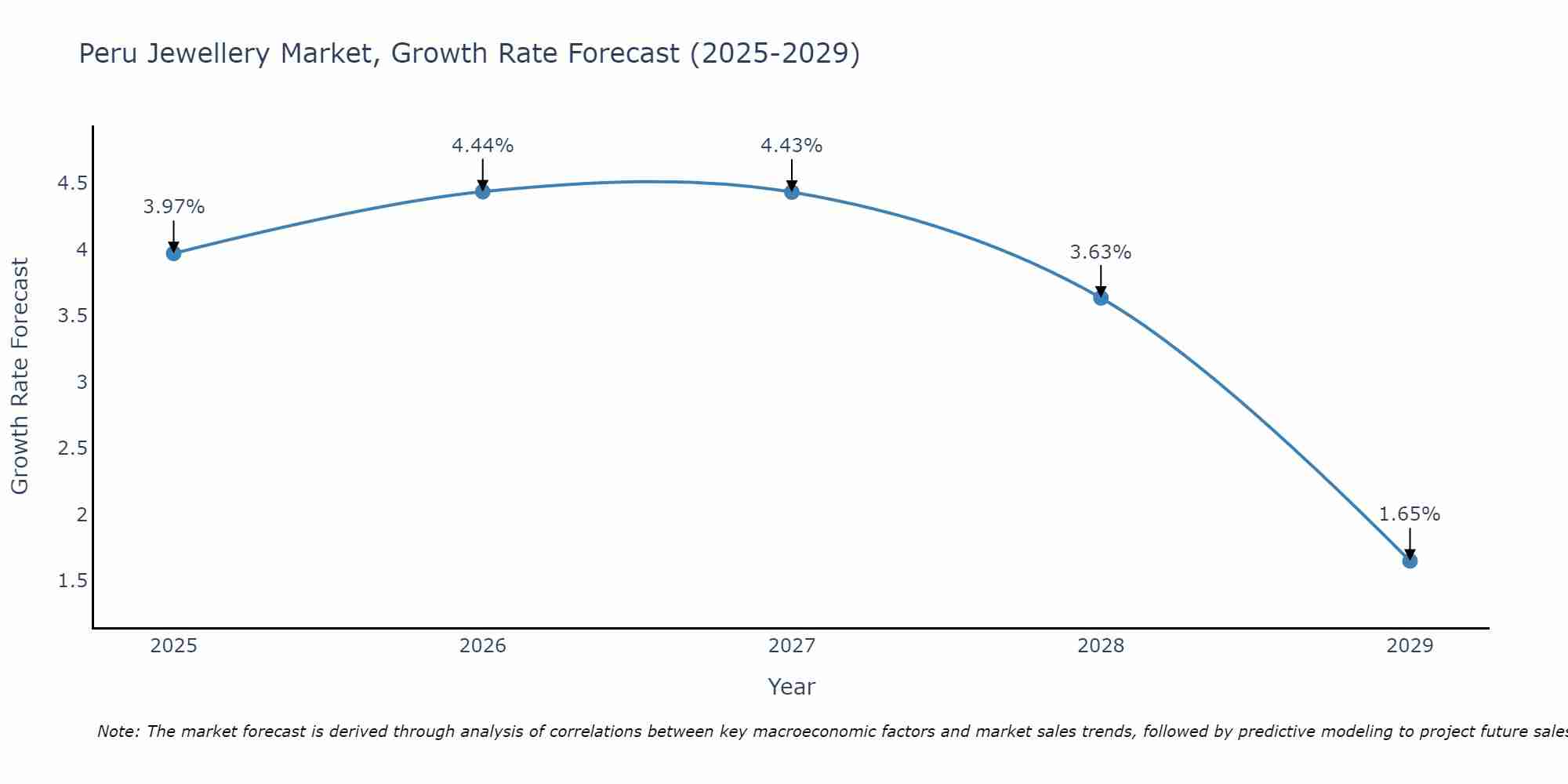 Peru Jewellery Market Growth Rate