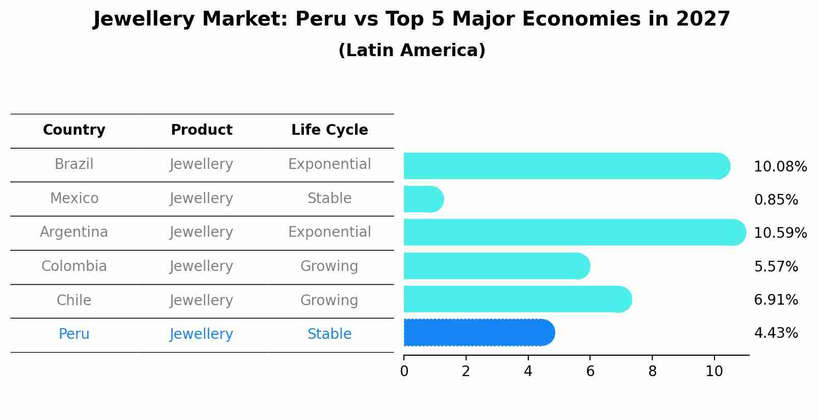 Jewellery Market: Peru vs Top 5 Major Economies in 2027 (Latin America)