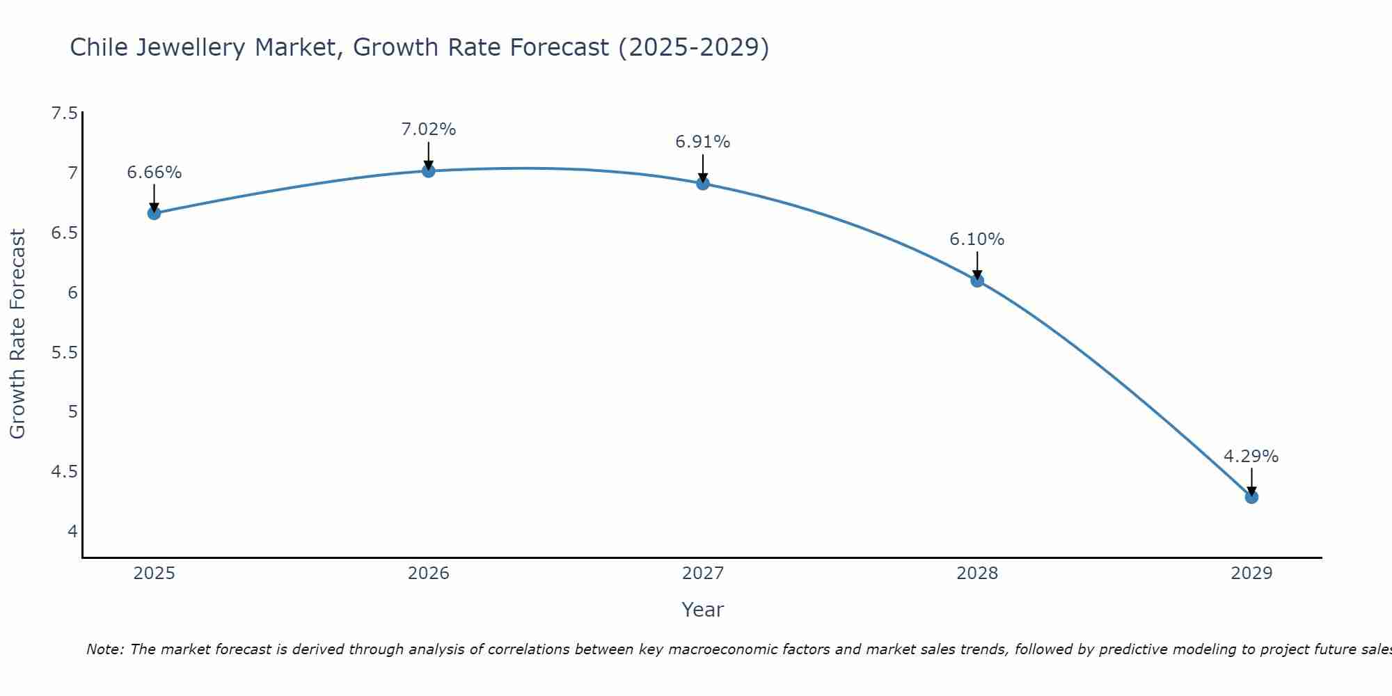 Chile Jewellery Market Growth Rate