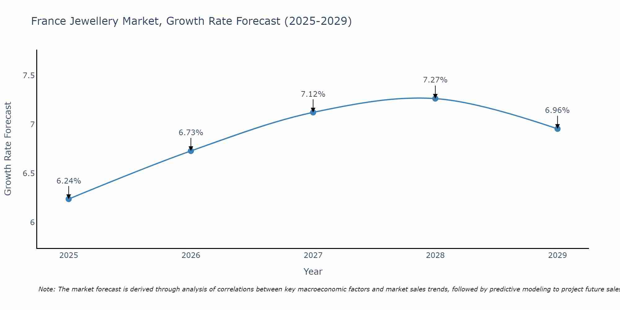 France Jewellery Market Growth Rate
