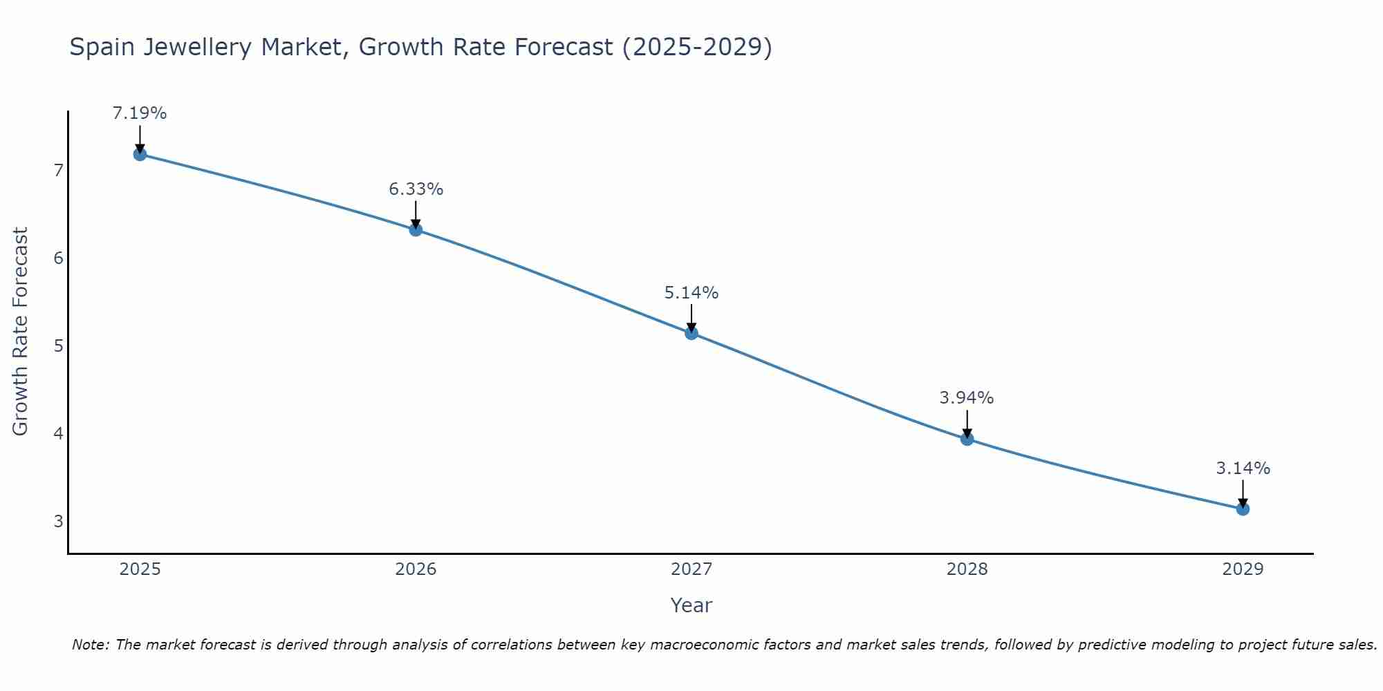 Spain Jewellery Market Growth Rate
