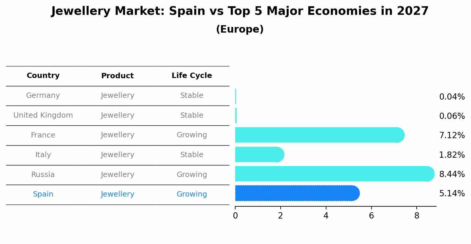 Jewellery Market: Spain vs Top 5 Major Economies in 2027 (Europe)