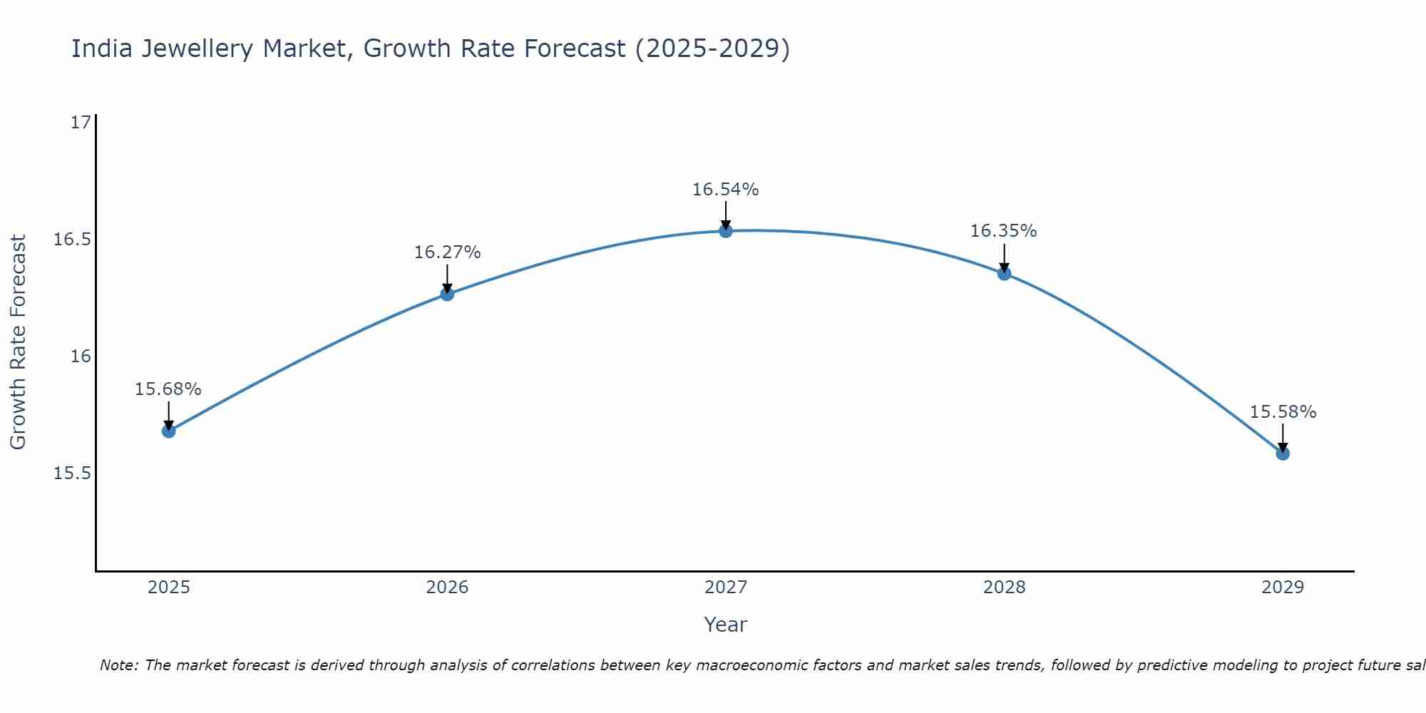 India Jewellery Market Growth Rate