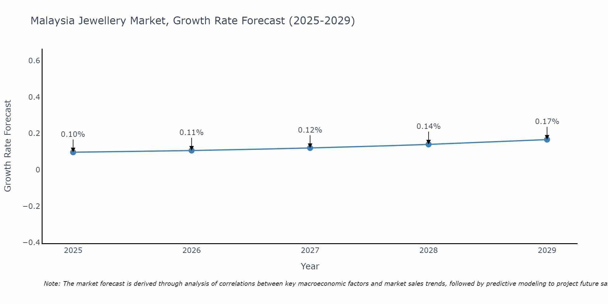 Malaysia Jewellery Market Growth Rate