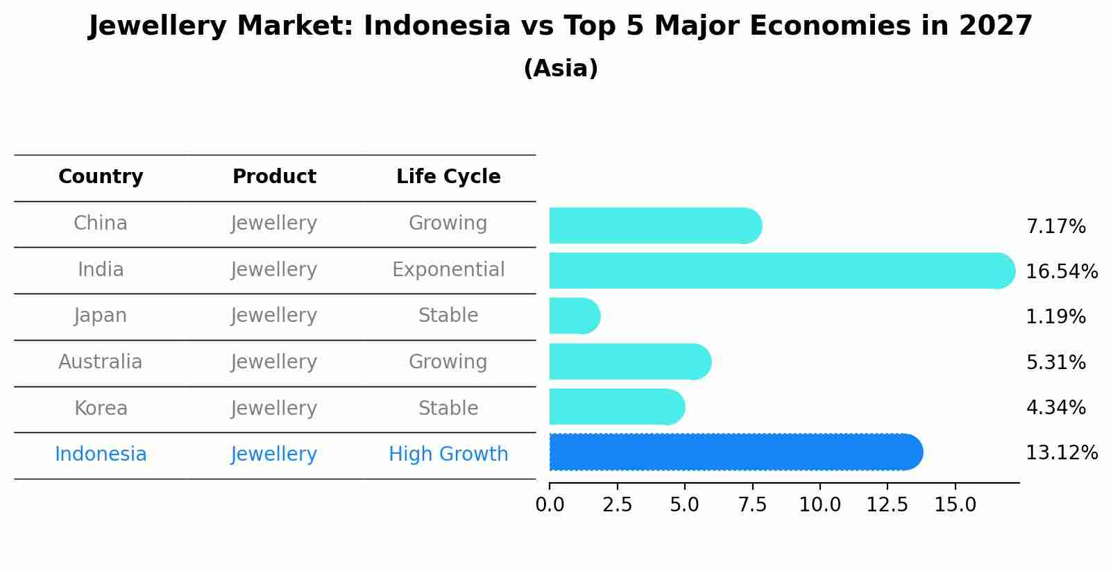 Jewellery Market: Indonesia vs Top 5 Major Economies in 2027 (Asia)