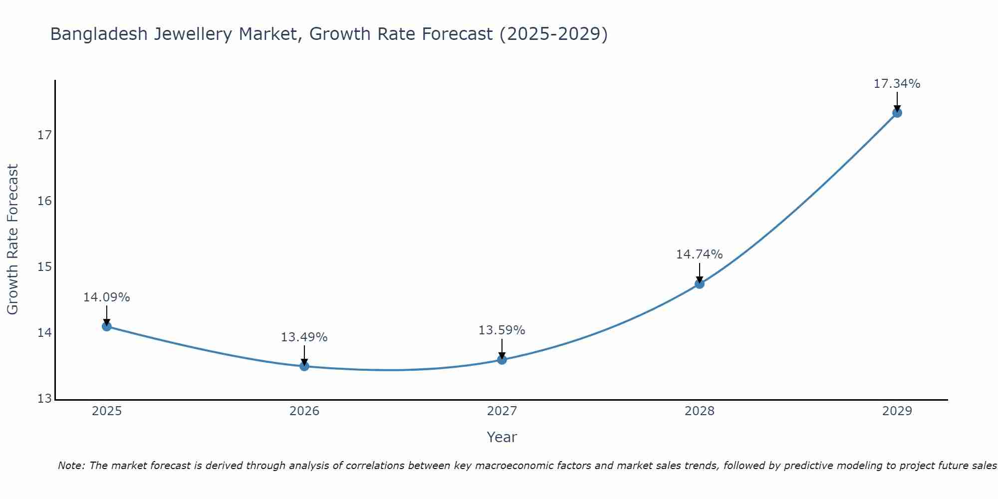 Bangladesh Jewellery Market Growth Rate