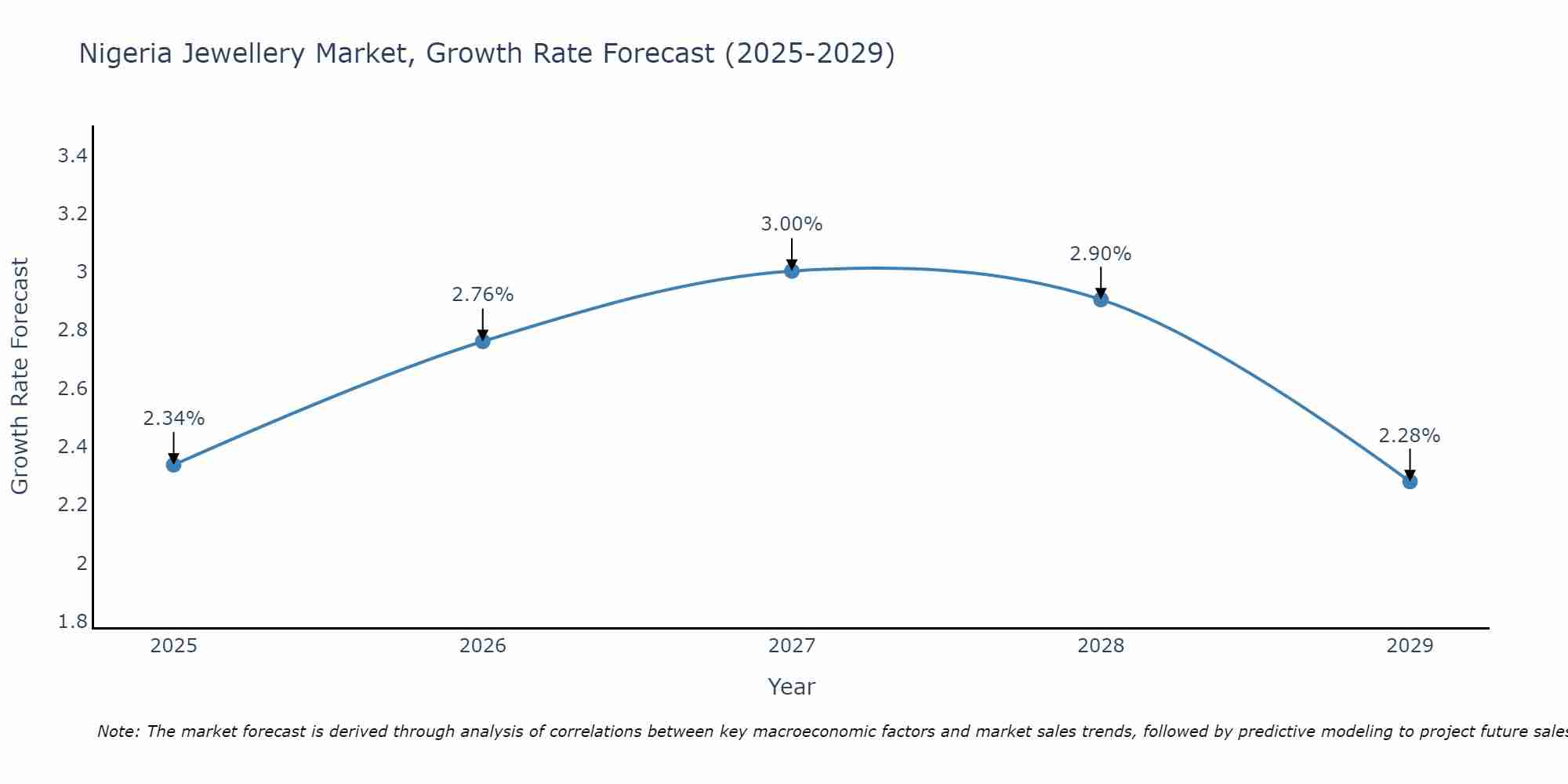 Nigeria Jewellery Market Growth Rate