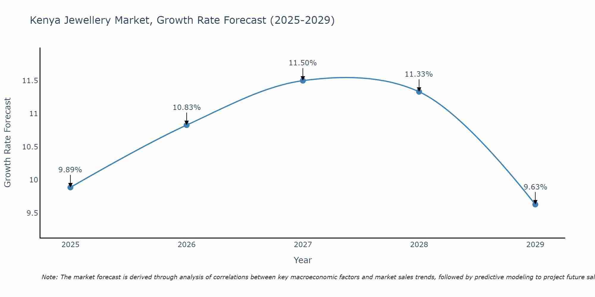 Kenya Jewellery Market Growth Rate