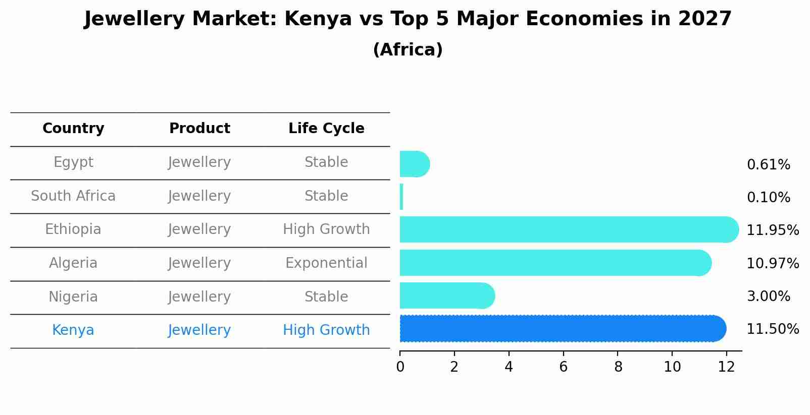 Jewellery Market: Kenya vs Top 5 Major Economies in 2027 (Africa)