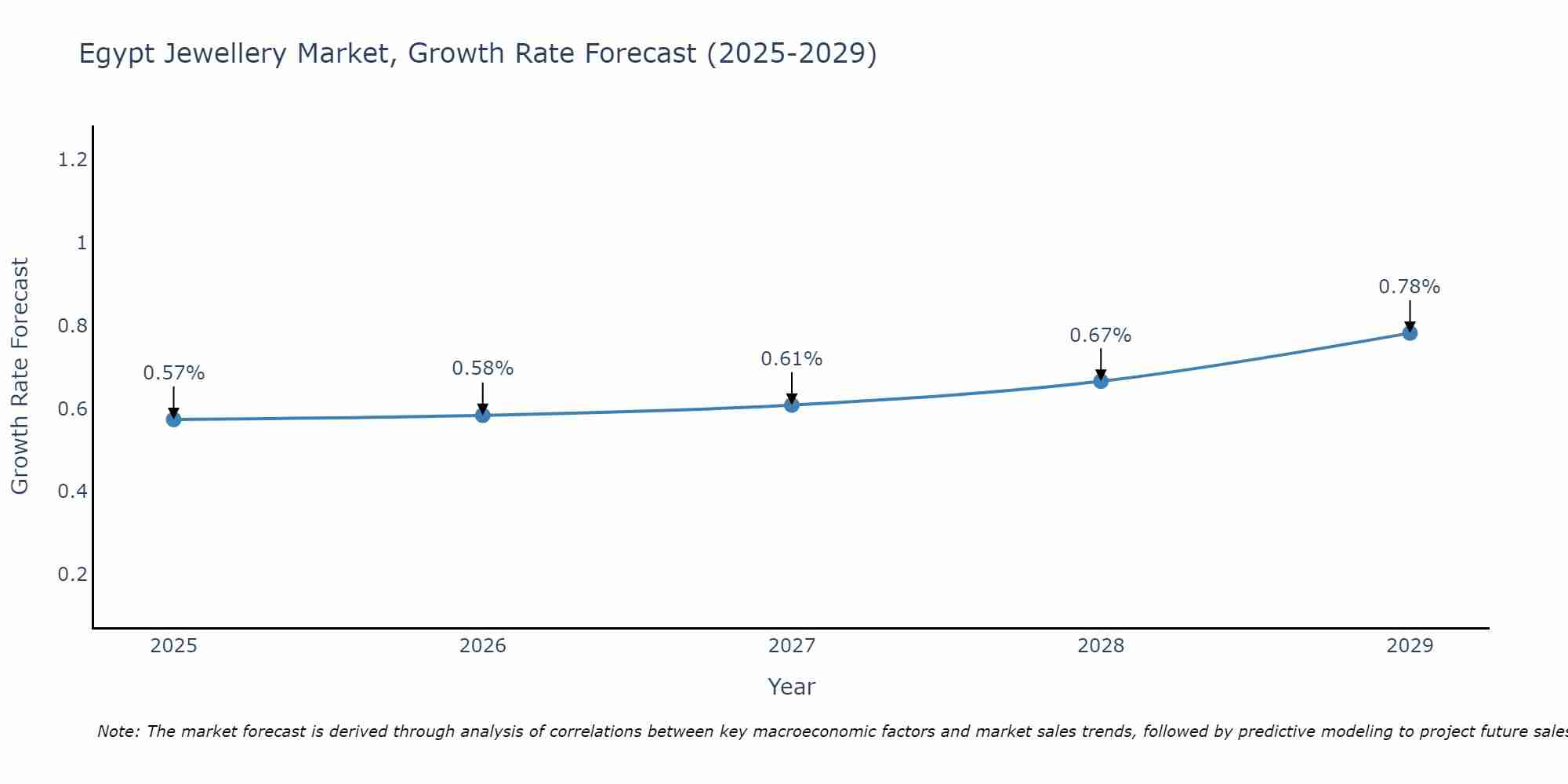 Egypt Jewellery Market Growth Rate