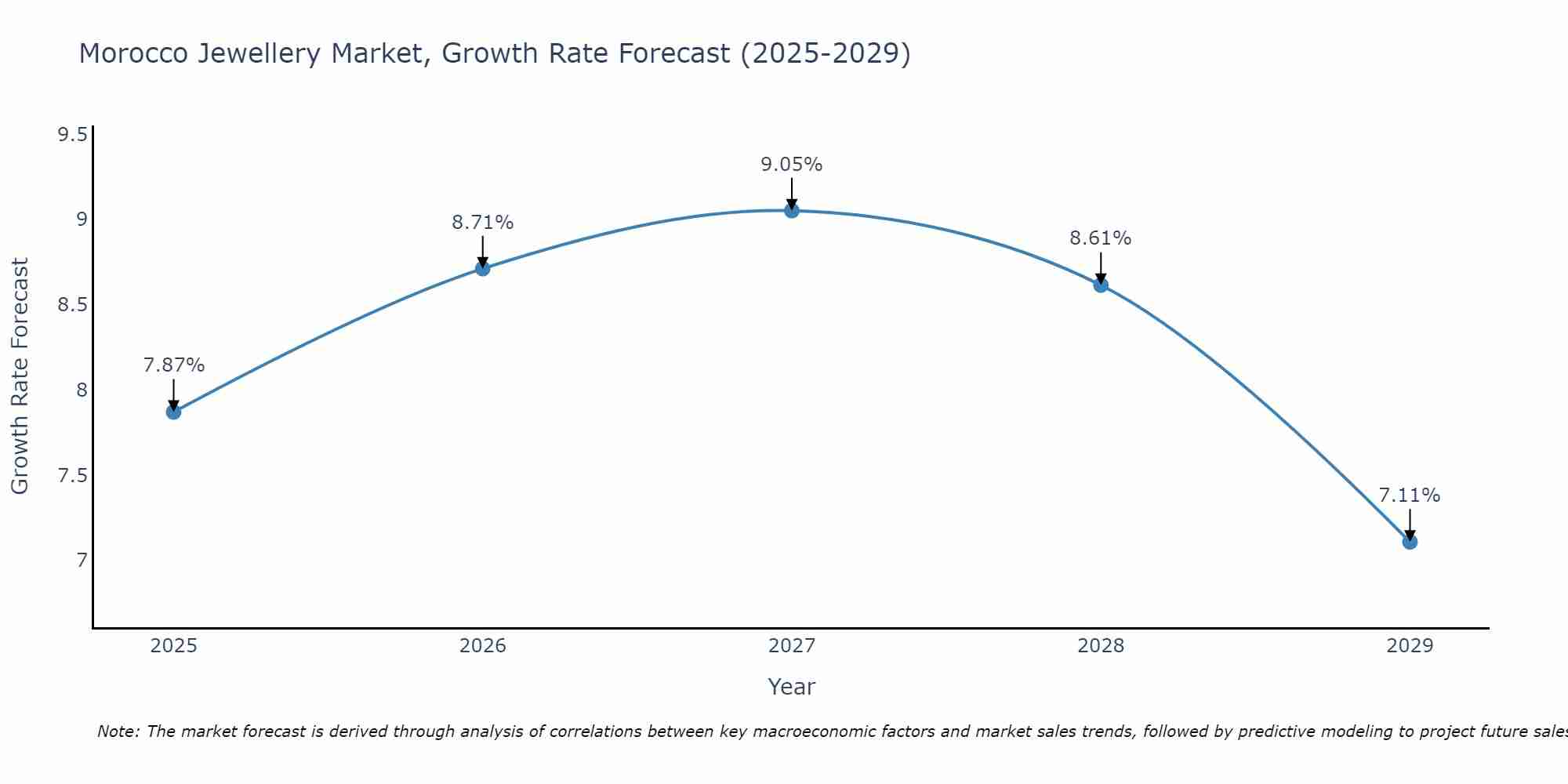 Morocco Jewellery Market Growth Rate