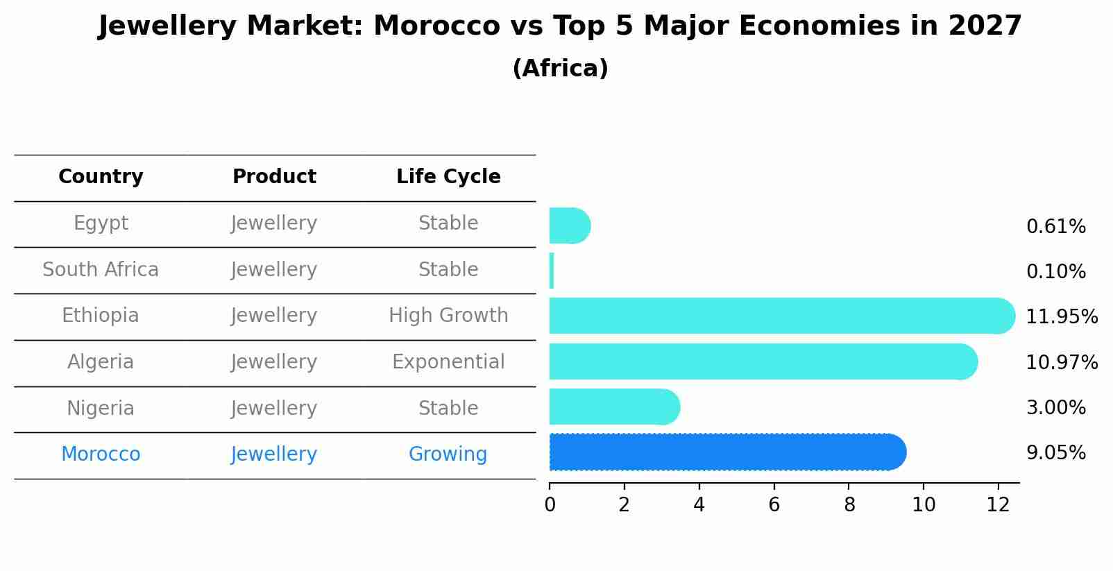 Jewellery Market: Morocco vs Top 5 Major Economies in 2027 (Africa)