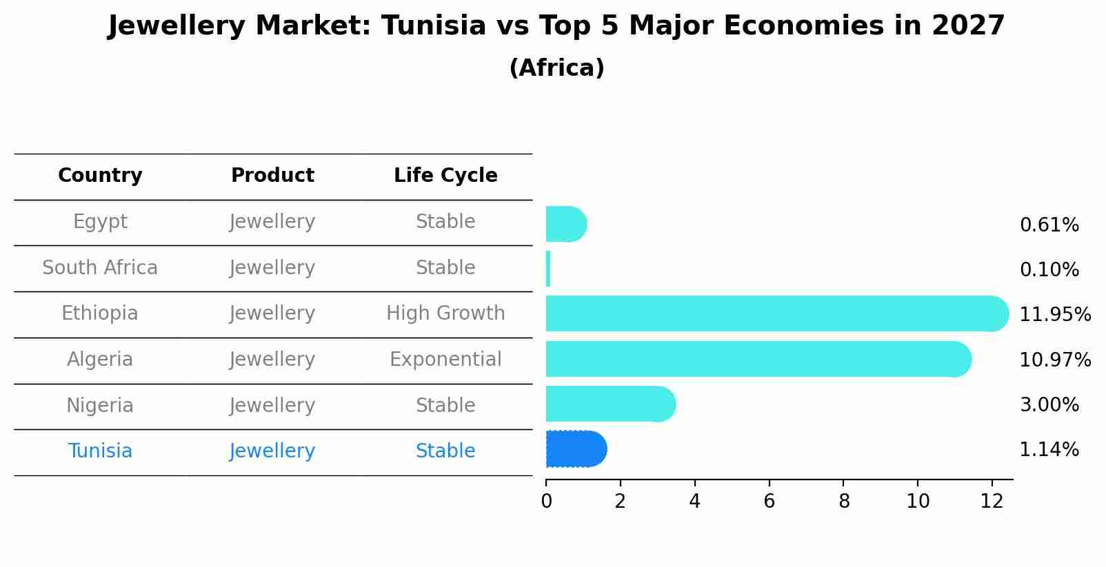 Jewellery Market: Tunisia vs Top 5 Major Economies in 2027 (Africa)