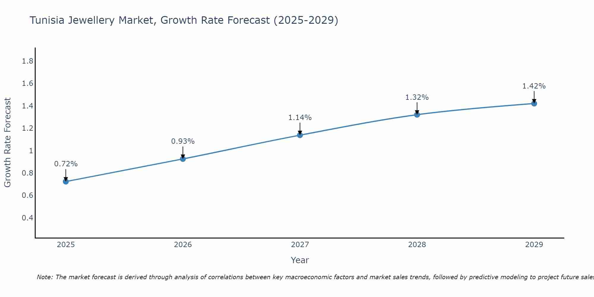 Tunisia Jewellery Market Growth Rate