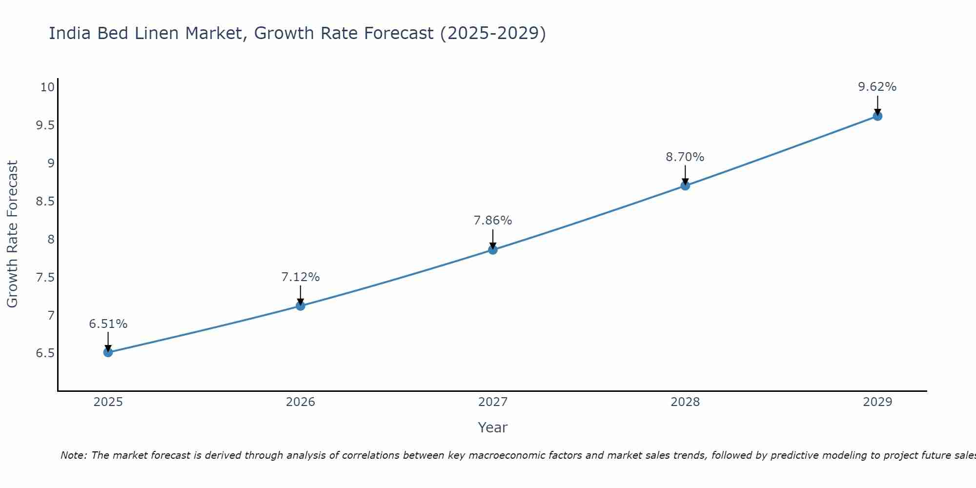 India Bed Linen Market Growth Rate