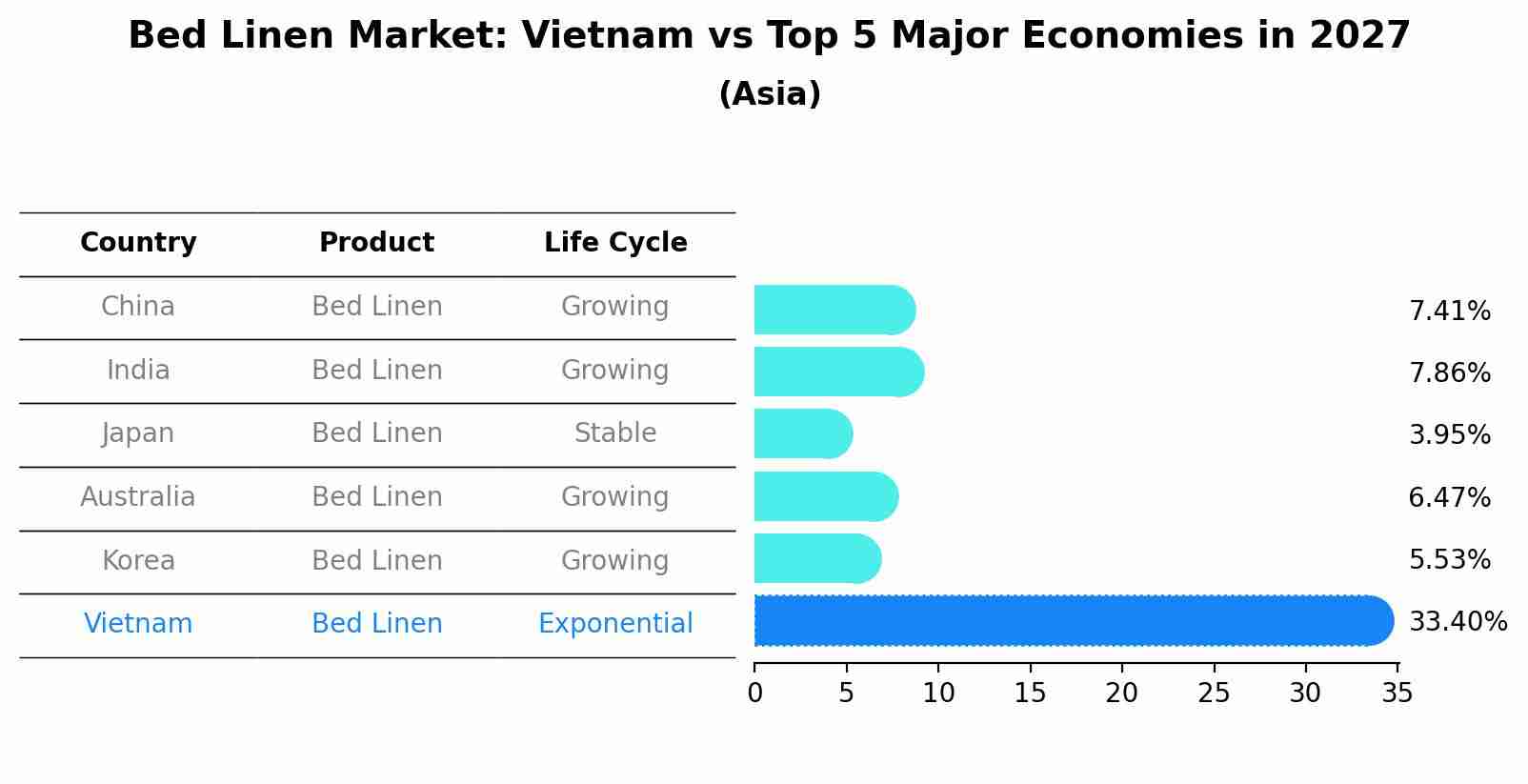 Bed Linen Market: Vietnam vs Top 5 Major Economies in 2027 (Asia)
