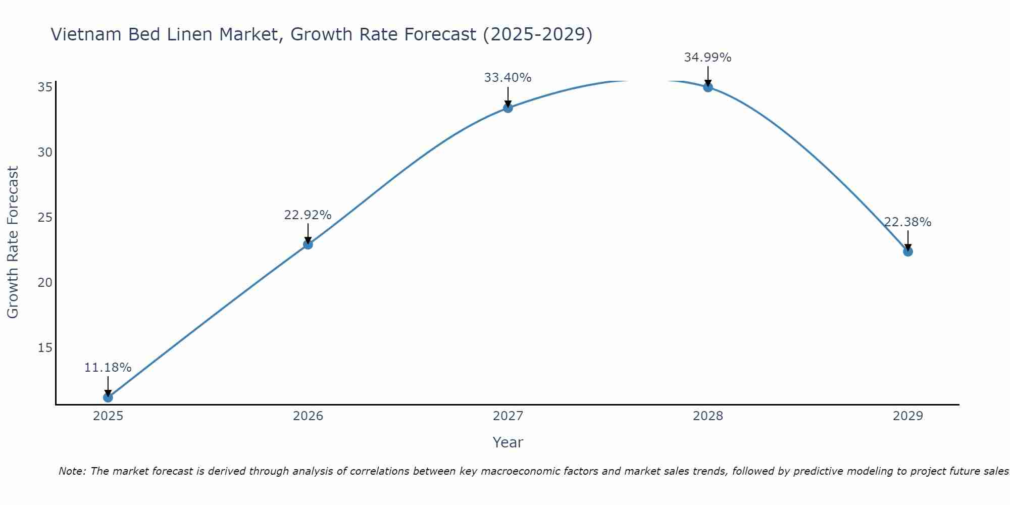 Vietnam Bed Linen Market Growth Rate