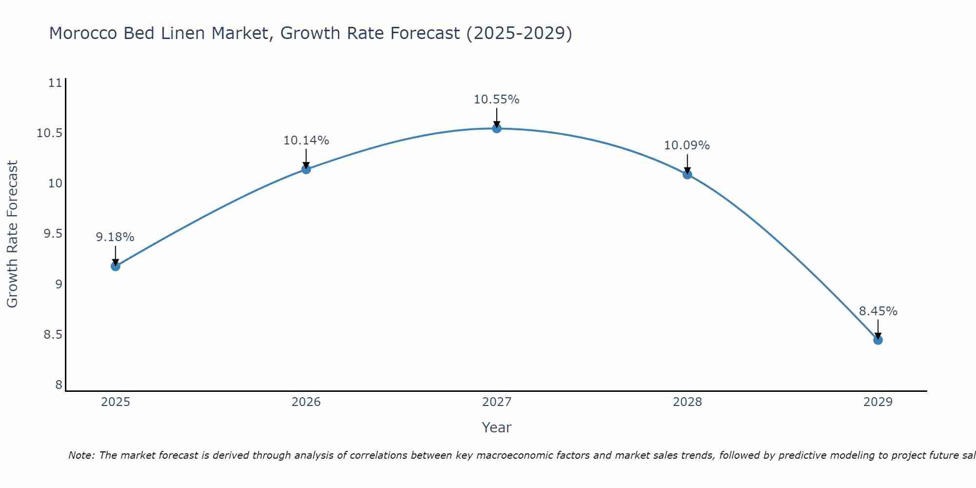 Morocco Bed Linen Market Growth Rate