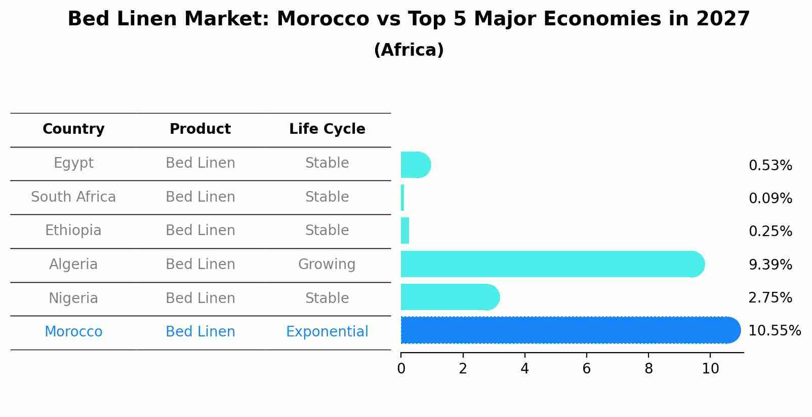 Bed Linen Market: Morocco vs Top 5 Major Economies in 2027 (Africa)