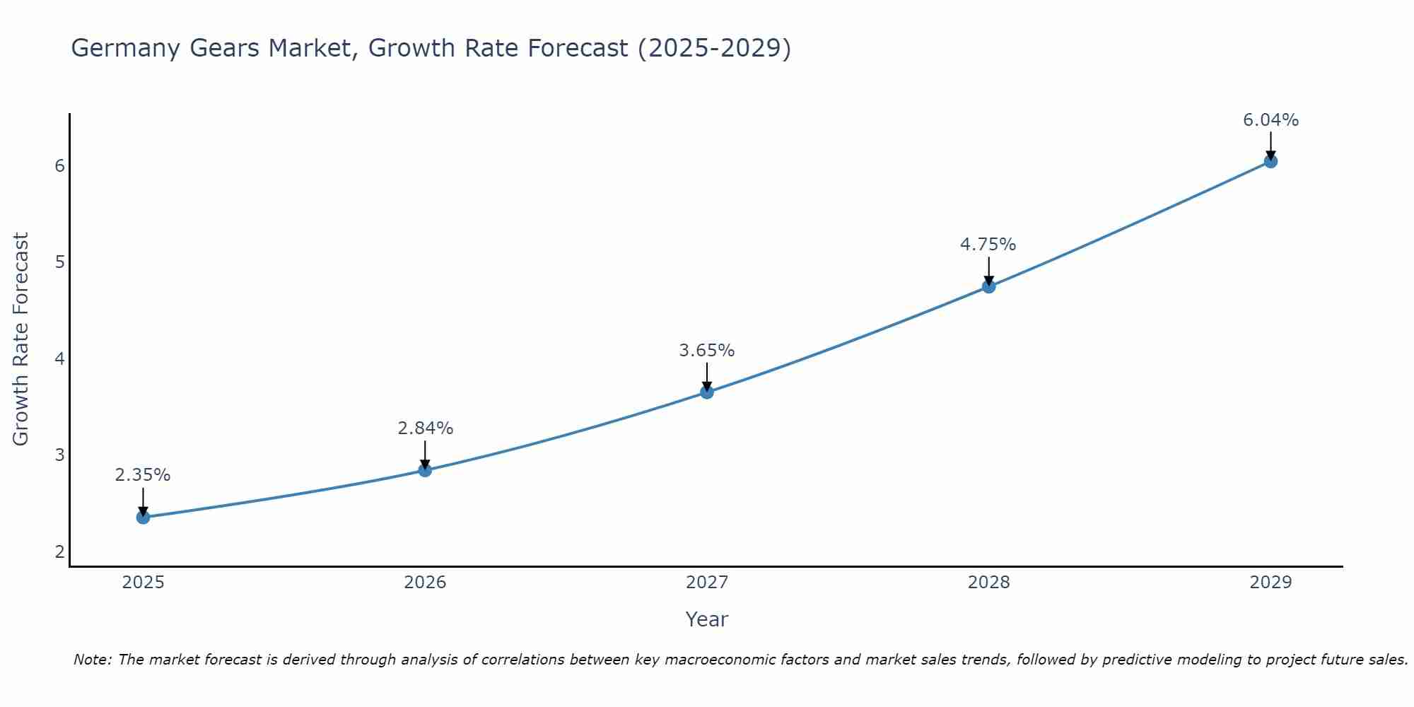 Germany Gears Market Growth Rate