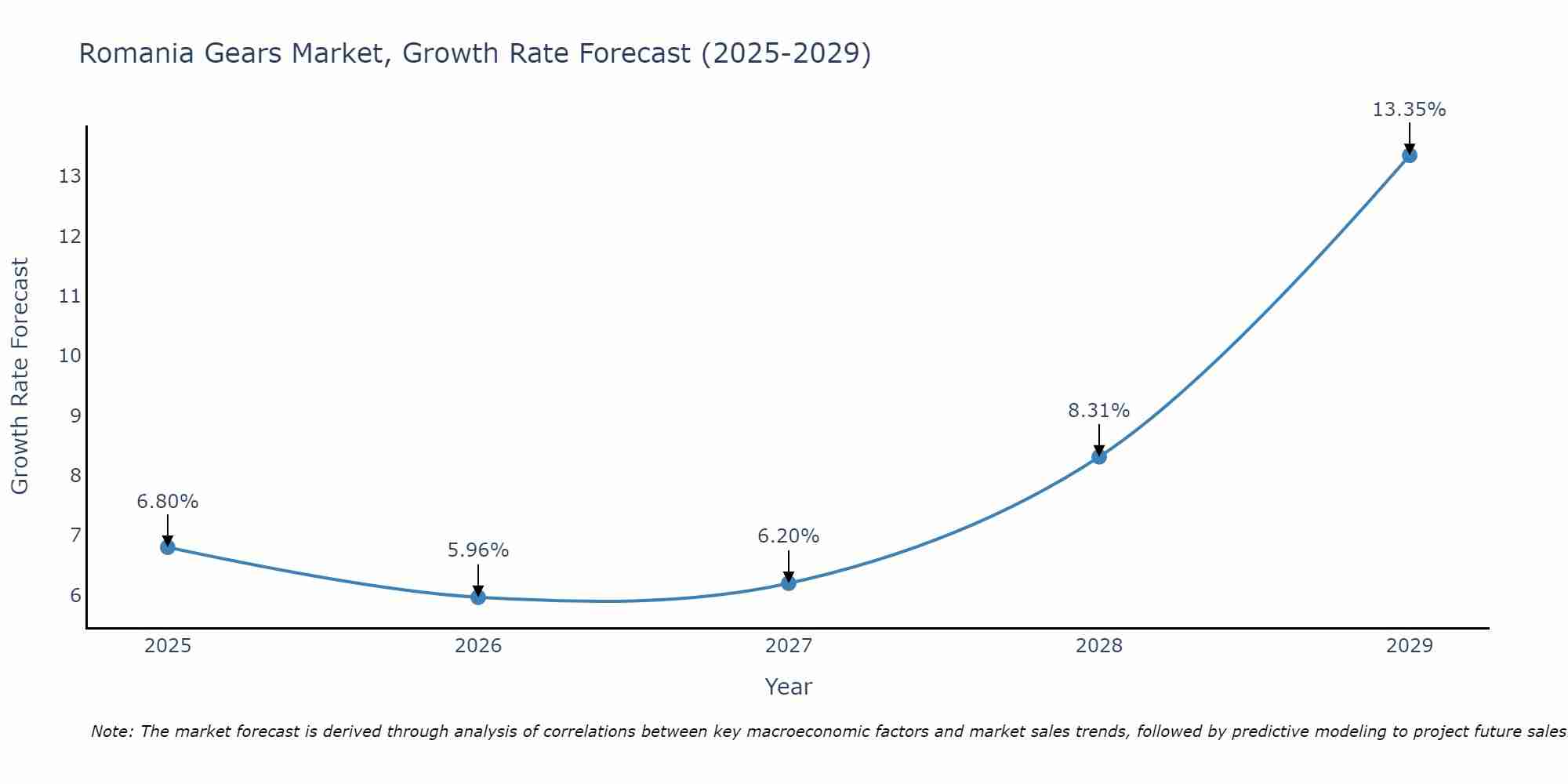 Romania Gears Market Growth Rate