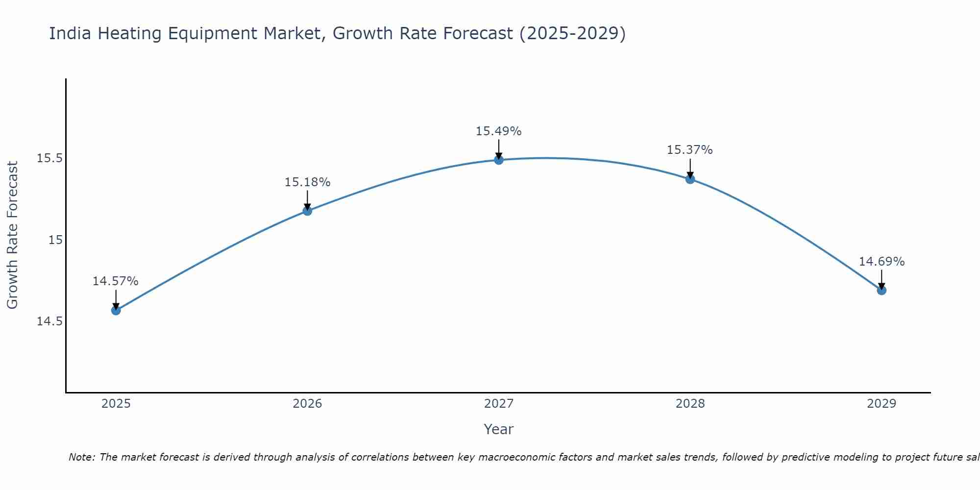 India Heating Equipment Market Growth Rate