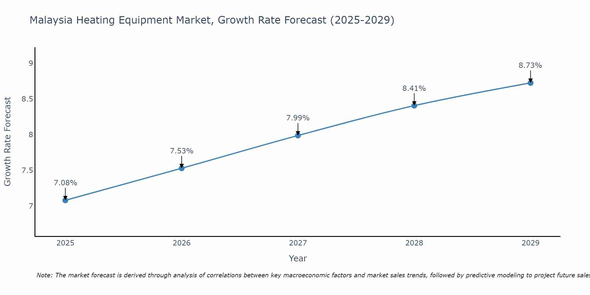 Malaysia Heating Equipment Market Growth Rate