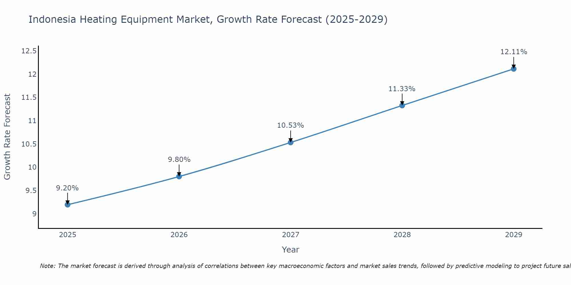Indonesia Heating Equipment Market Growth Rate