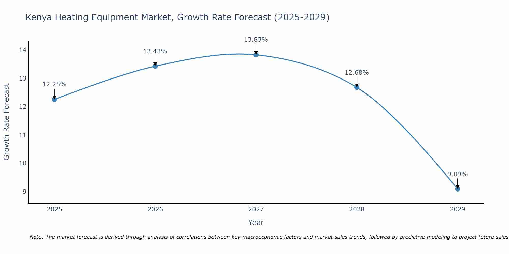 Kenya Heating Equipment Market Growth Rate