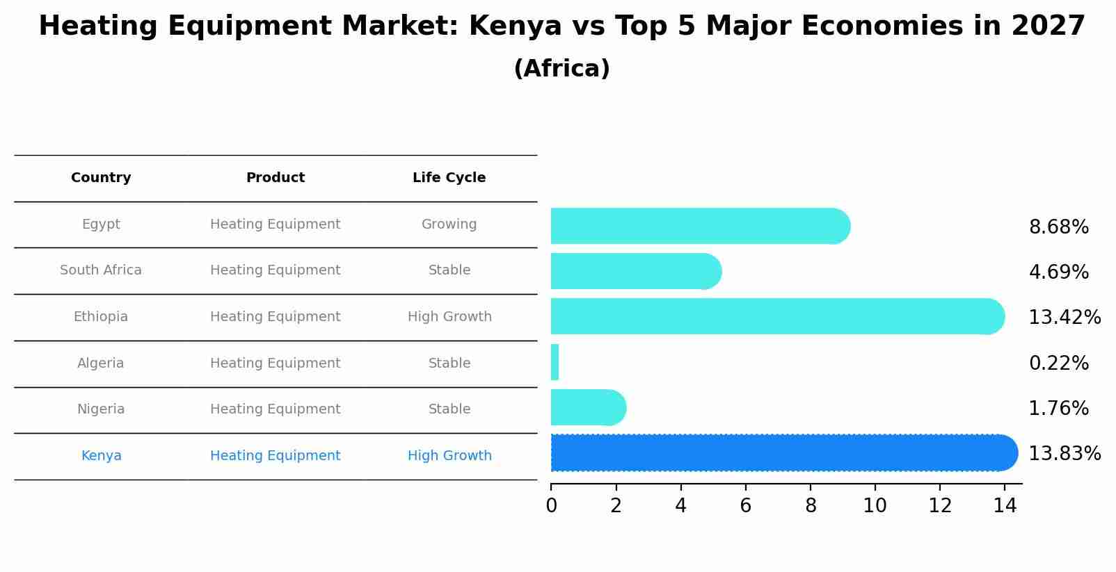 Heating Equipment Market: Kenya vs Top 5 Major Economies in 2027 (Africa)