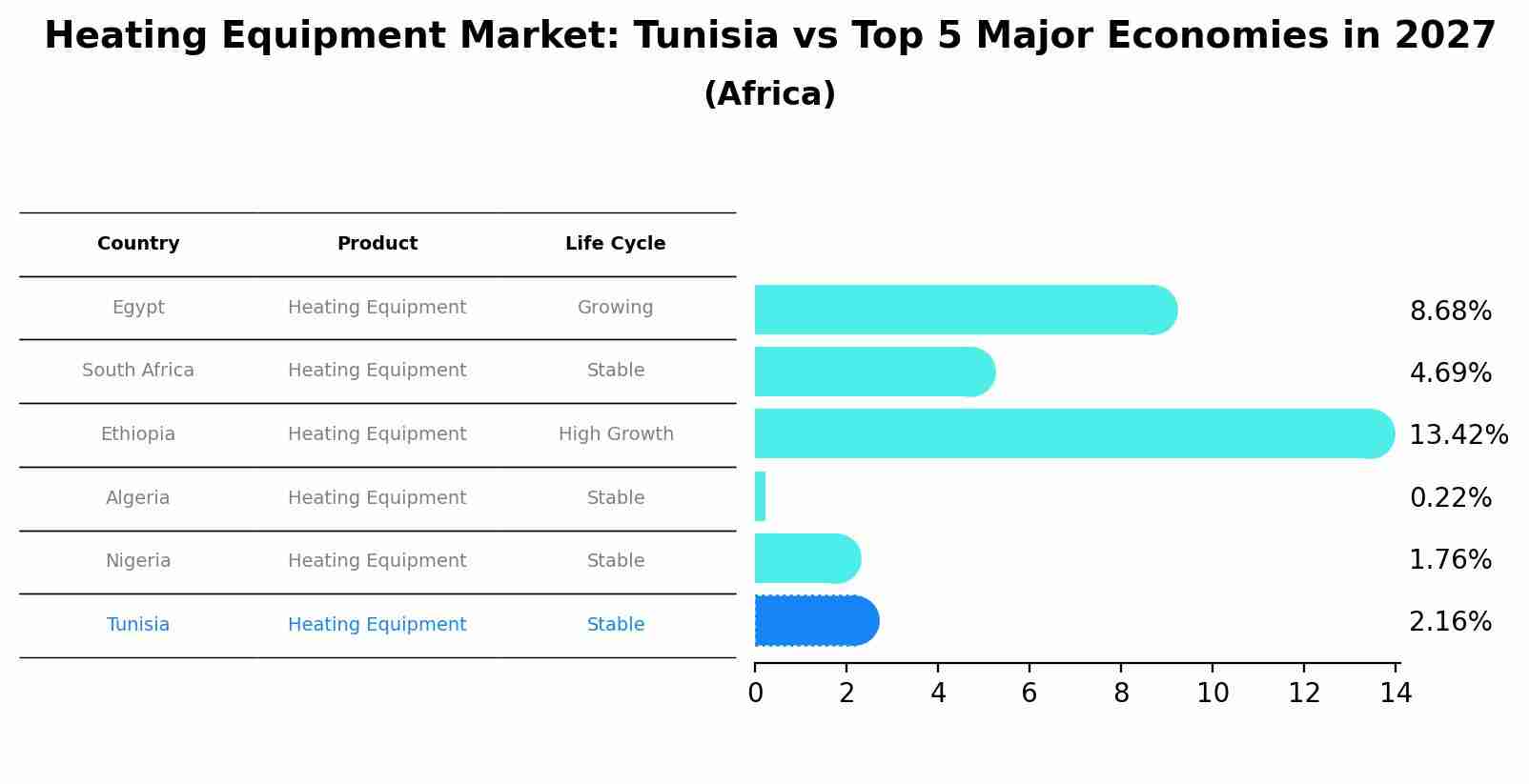 Heating Equipment Market: Tunisia vs Top 5 Major Economies in 2027 (Africa)